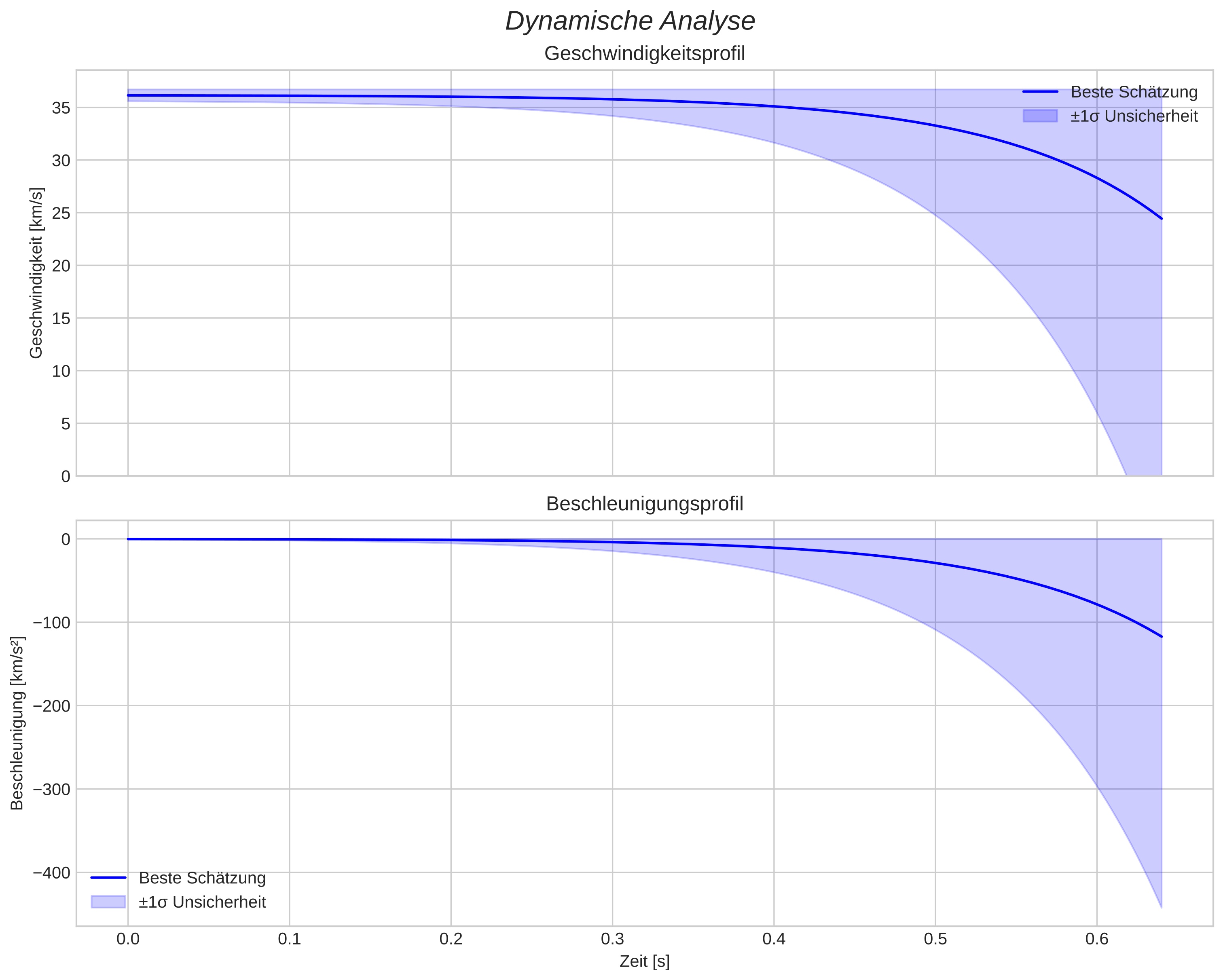 speed and acceleration