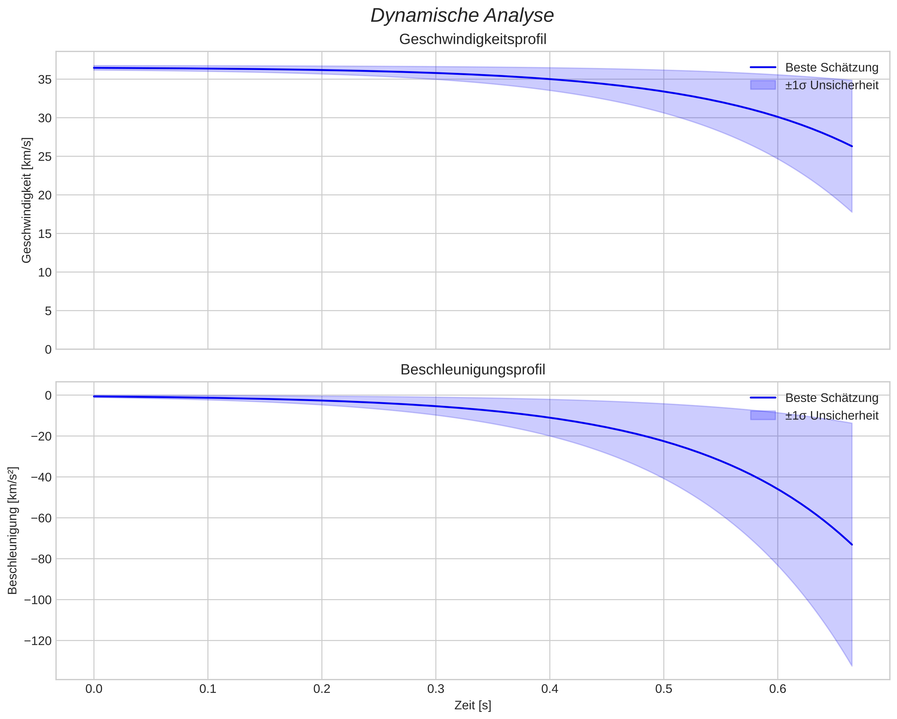 speed and acceleration
