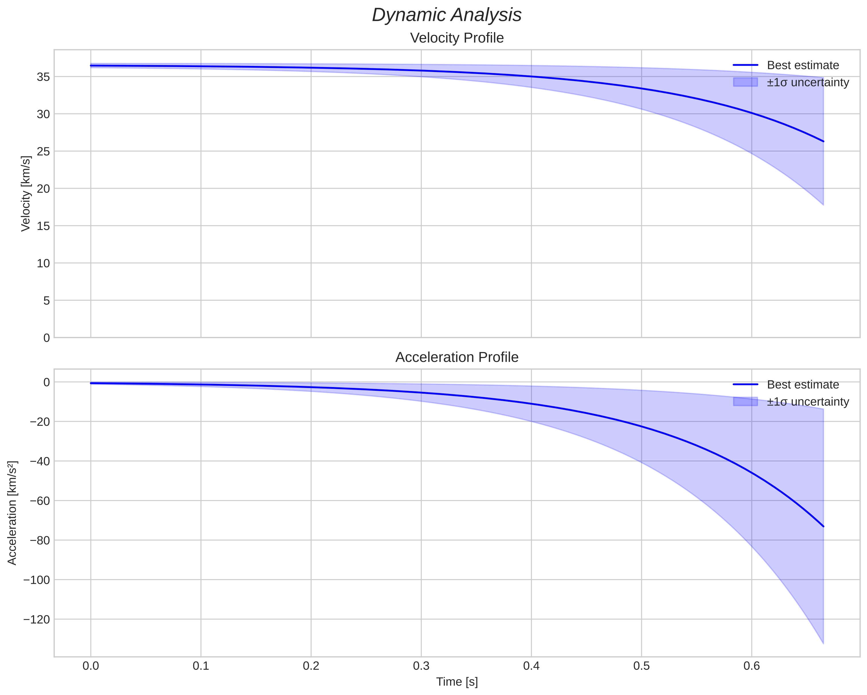 speed and acceleration