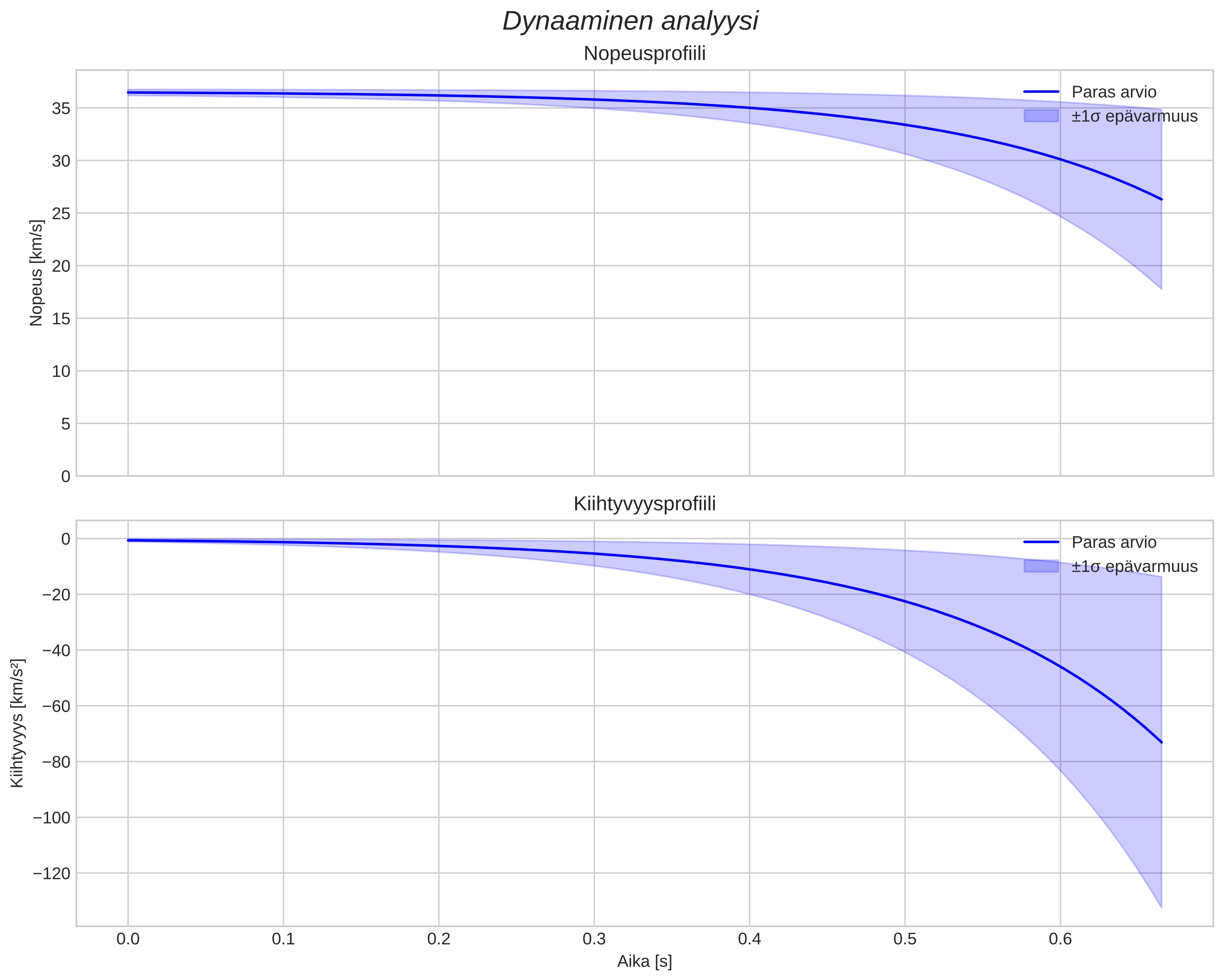 speed and acceleration