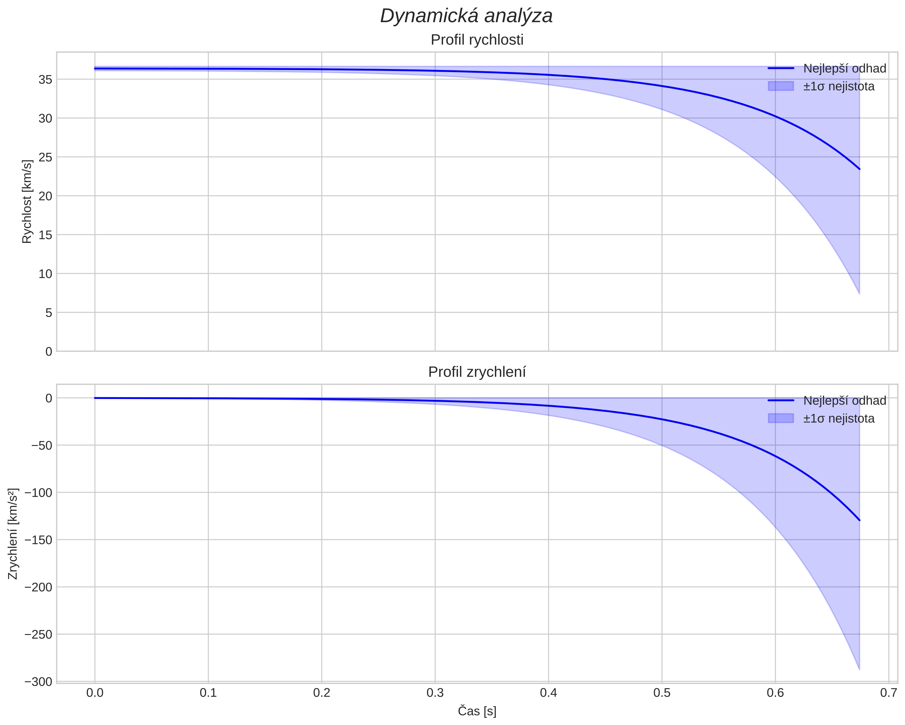speed and acceleration