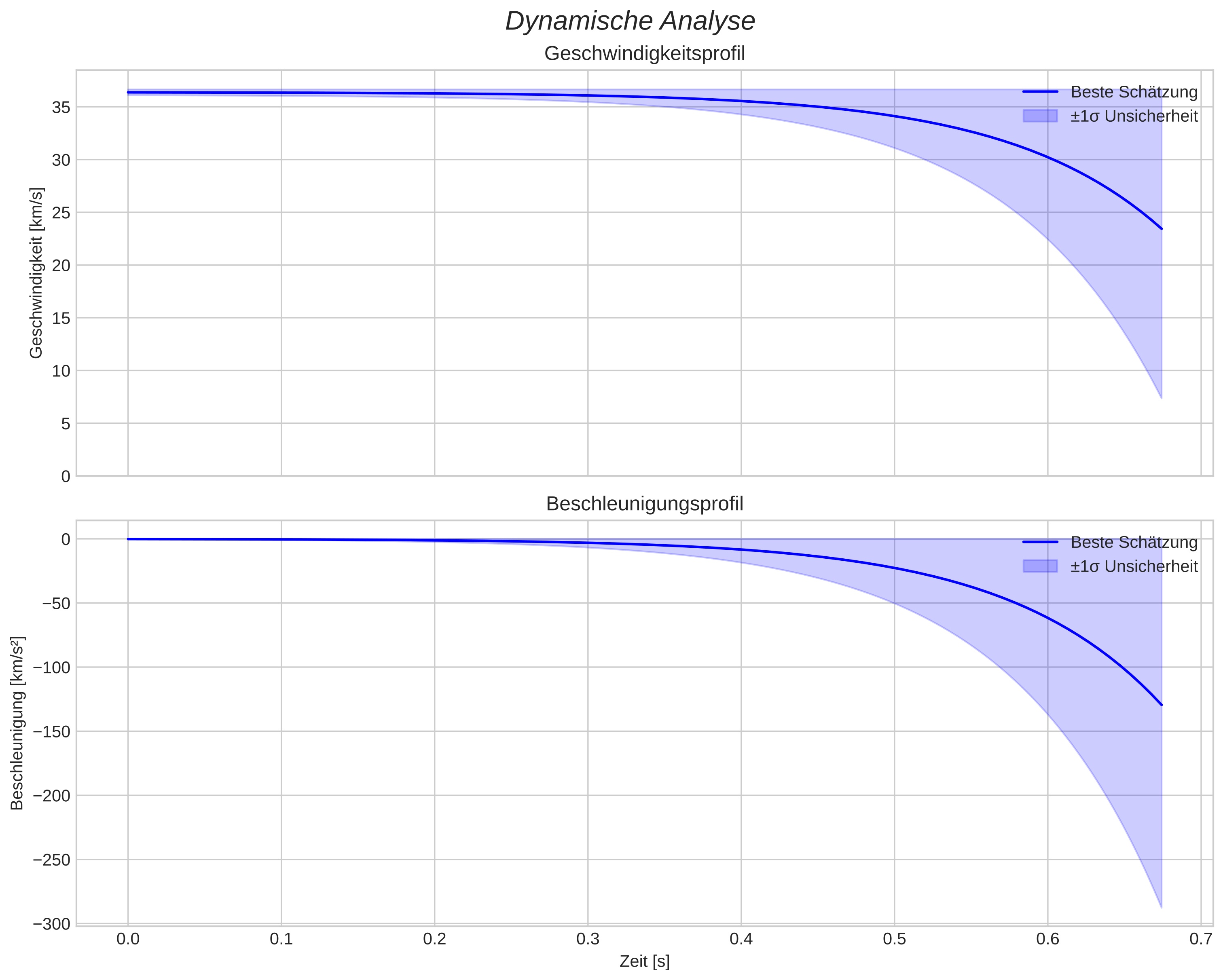 speed and acceleration