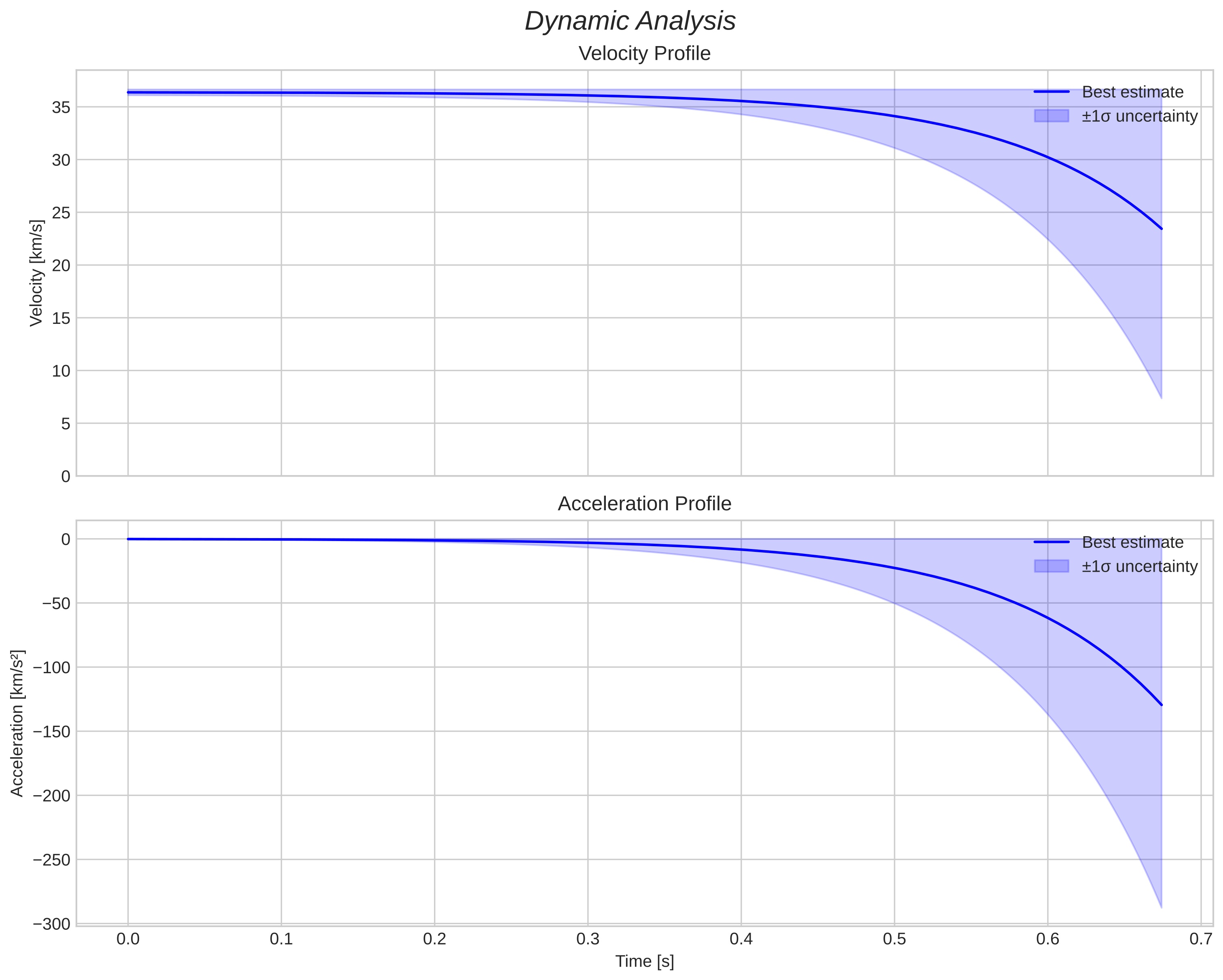 speed and acceleration