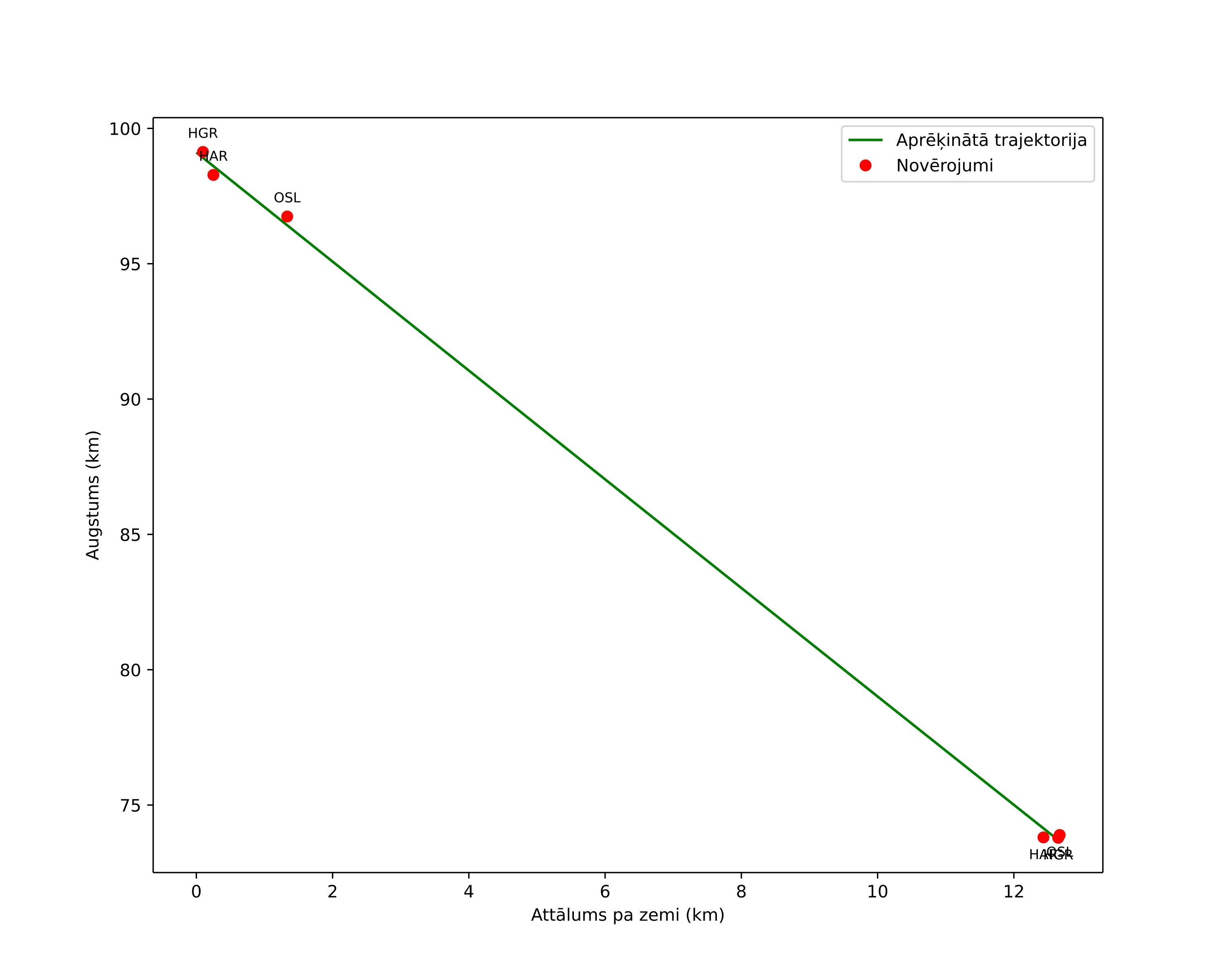 height profile