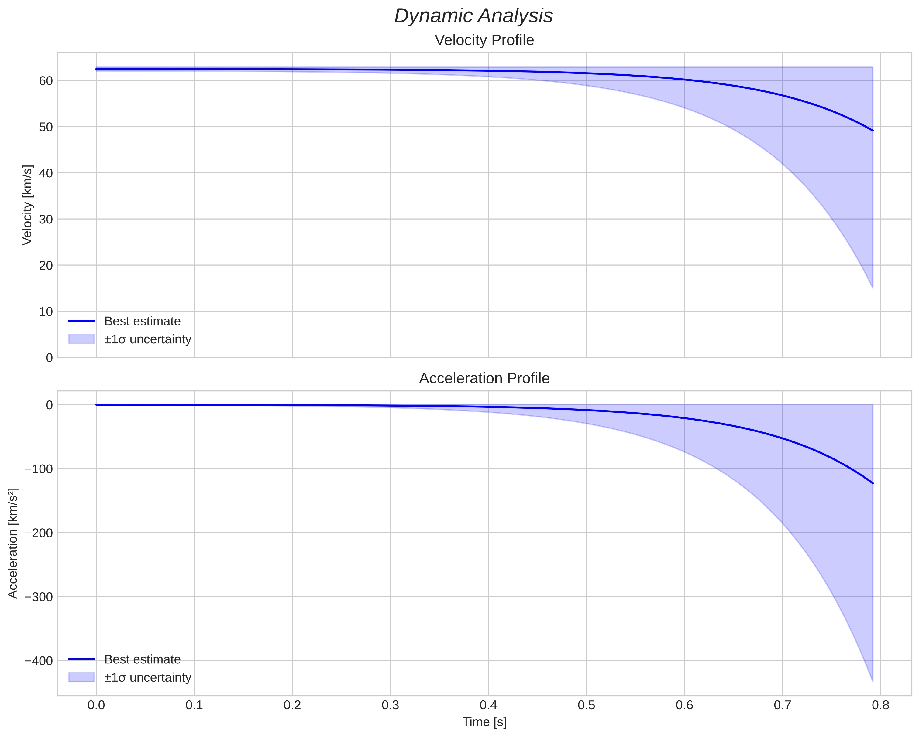 speed and acceleration