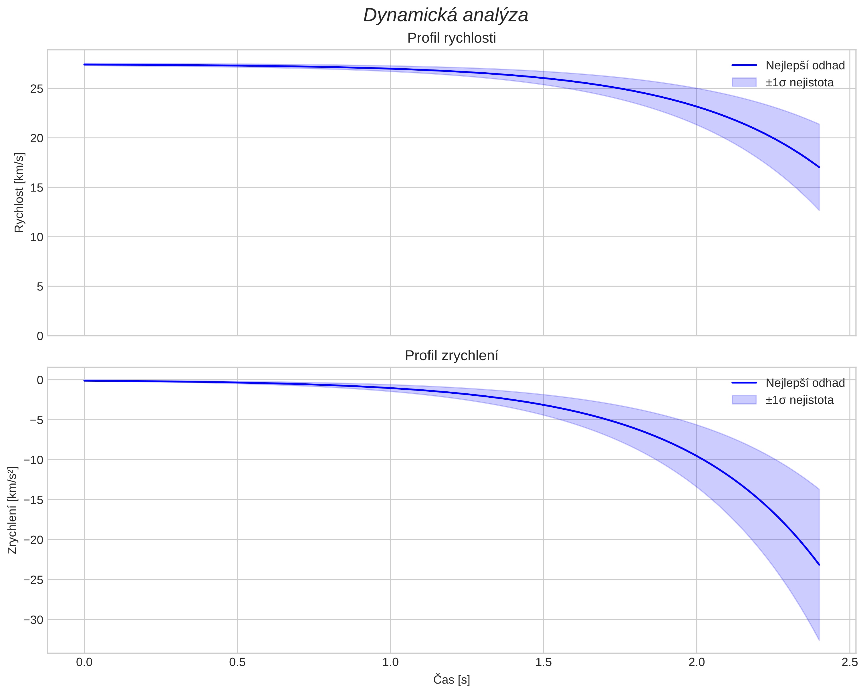 speed and acceleration