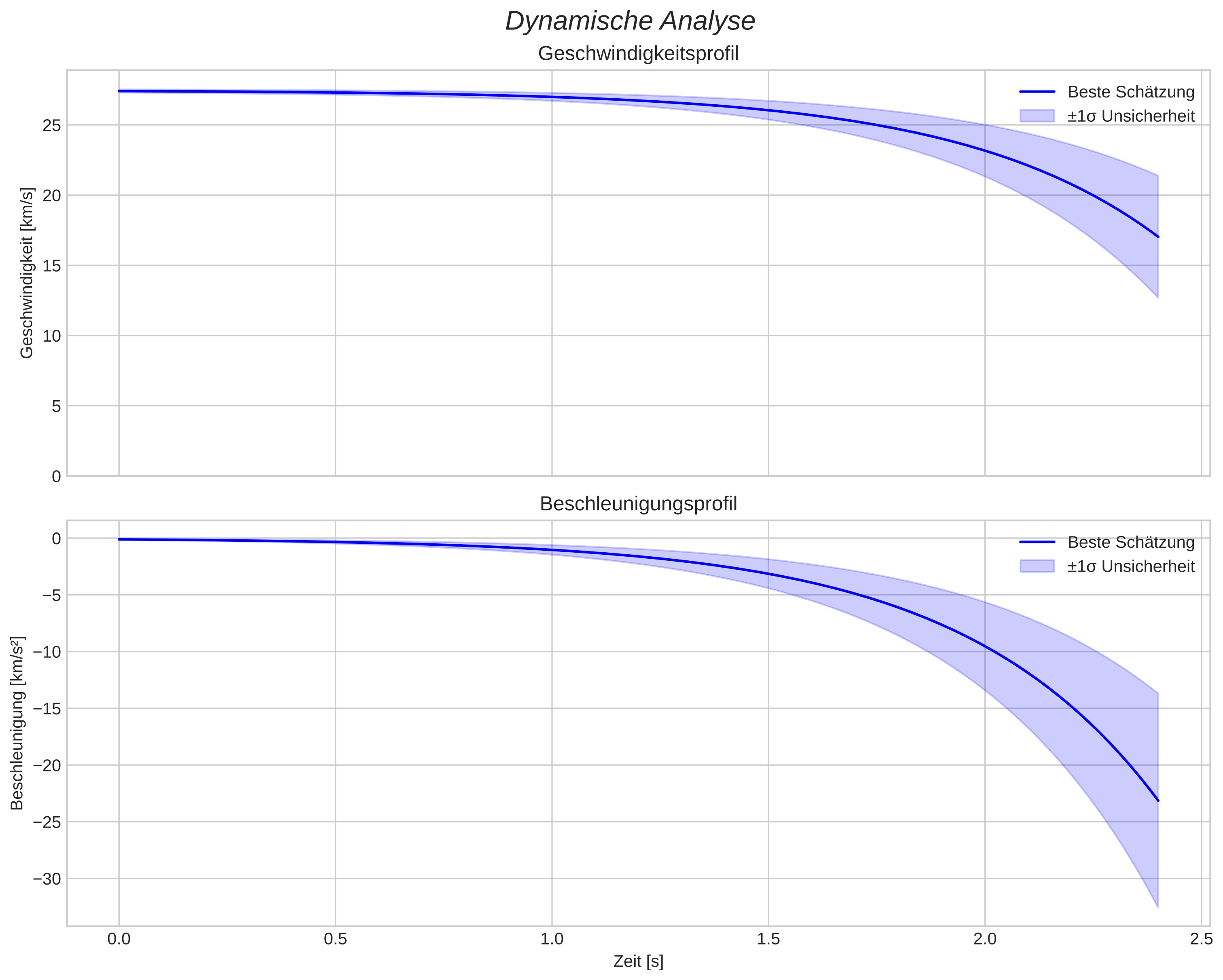 speed and acceleration
