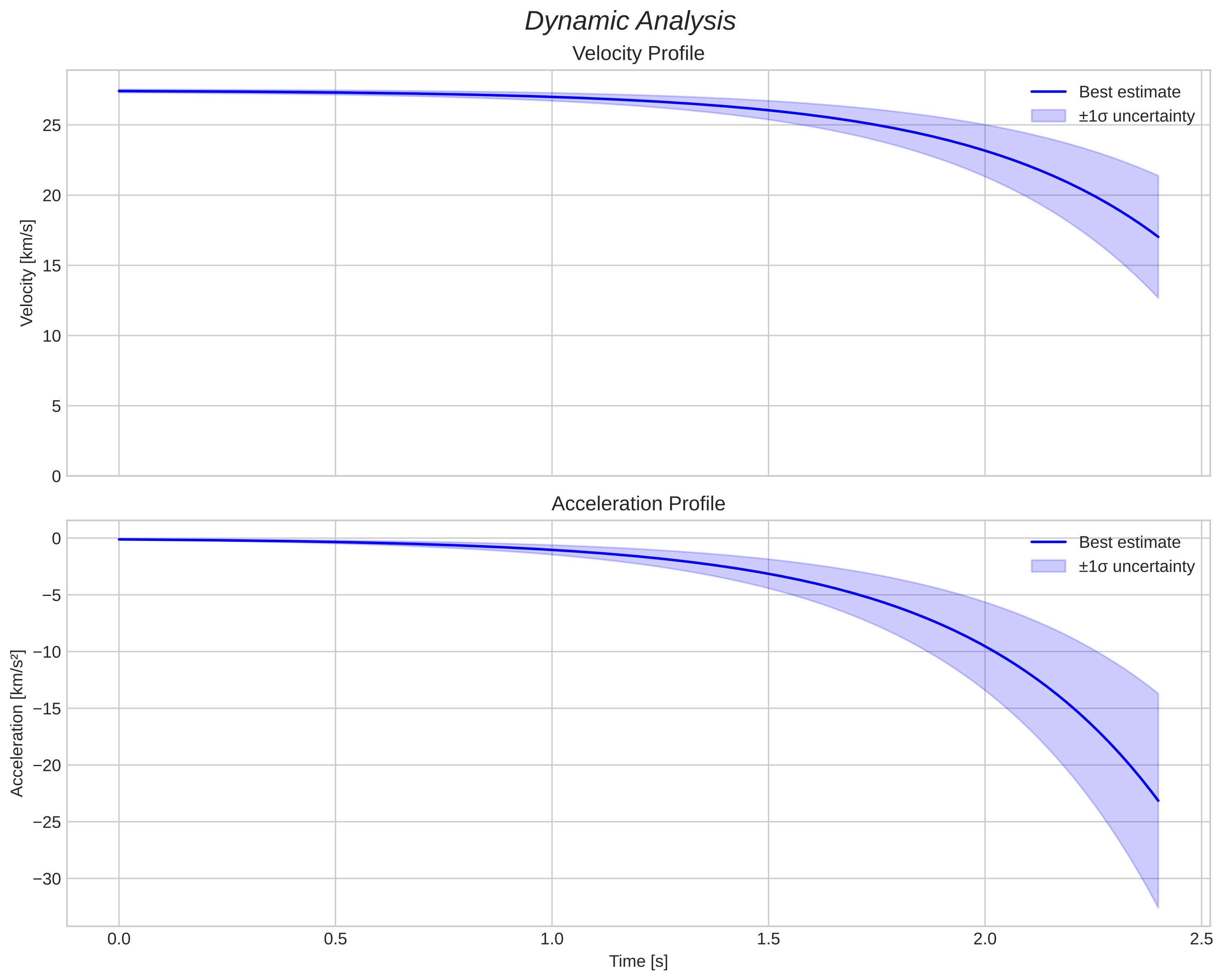 speed and acceleration