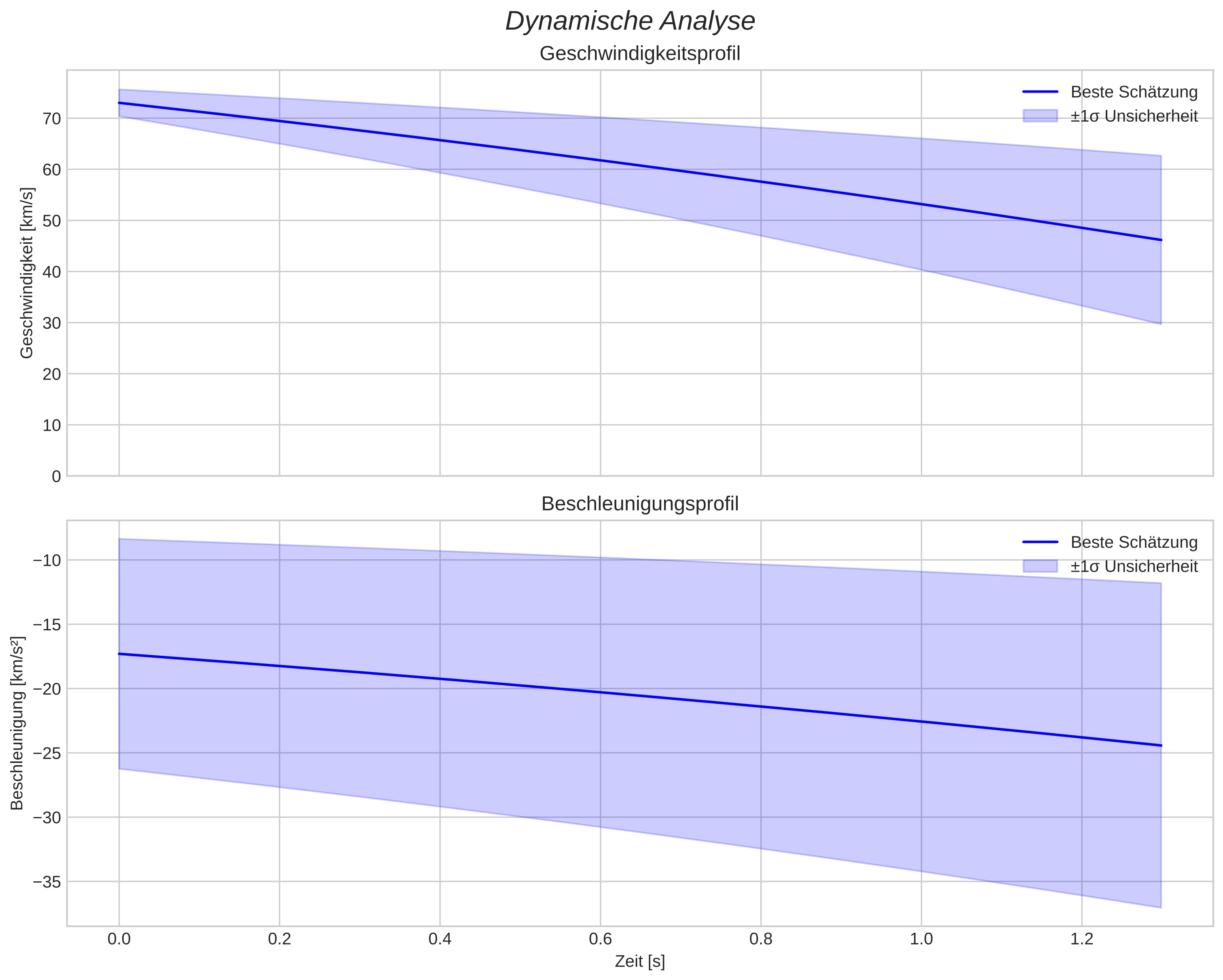 speed and acceleration