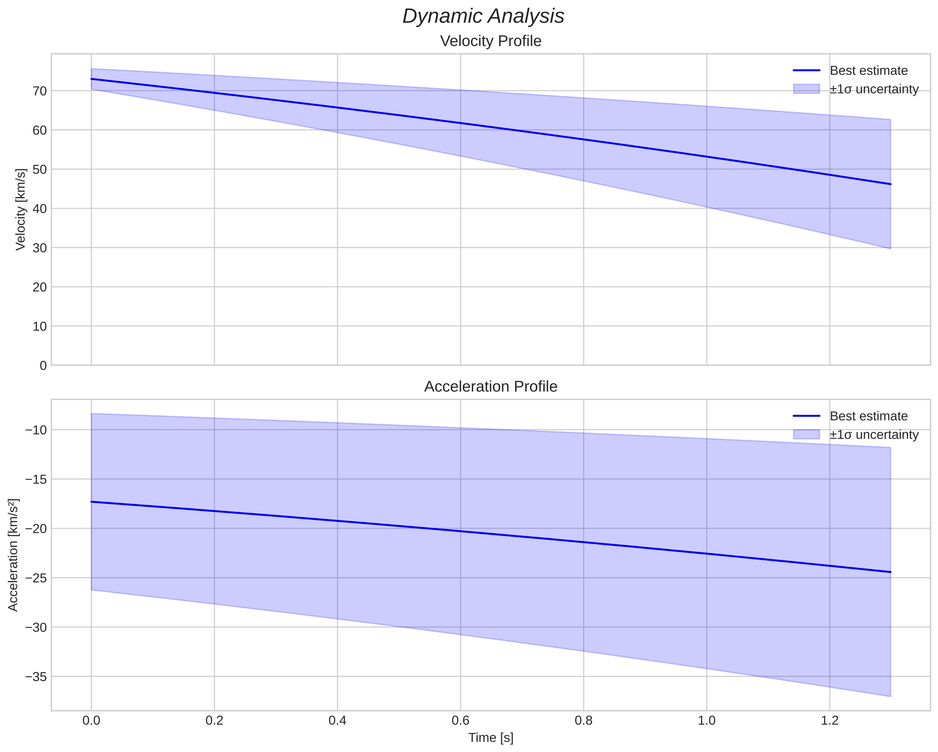 speed and acceleration