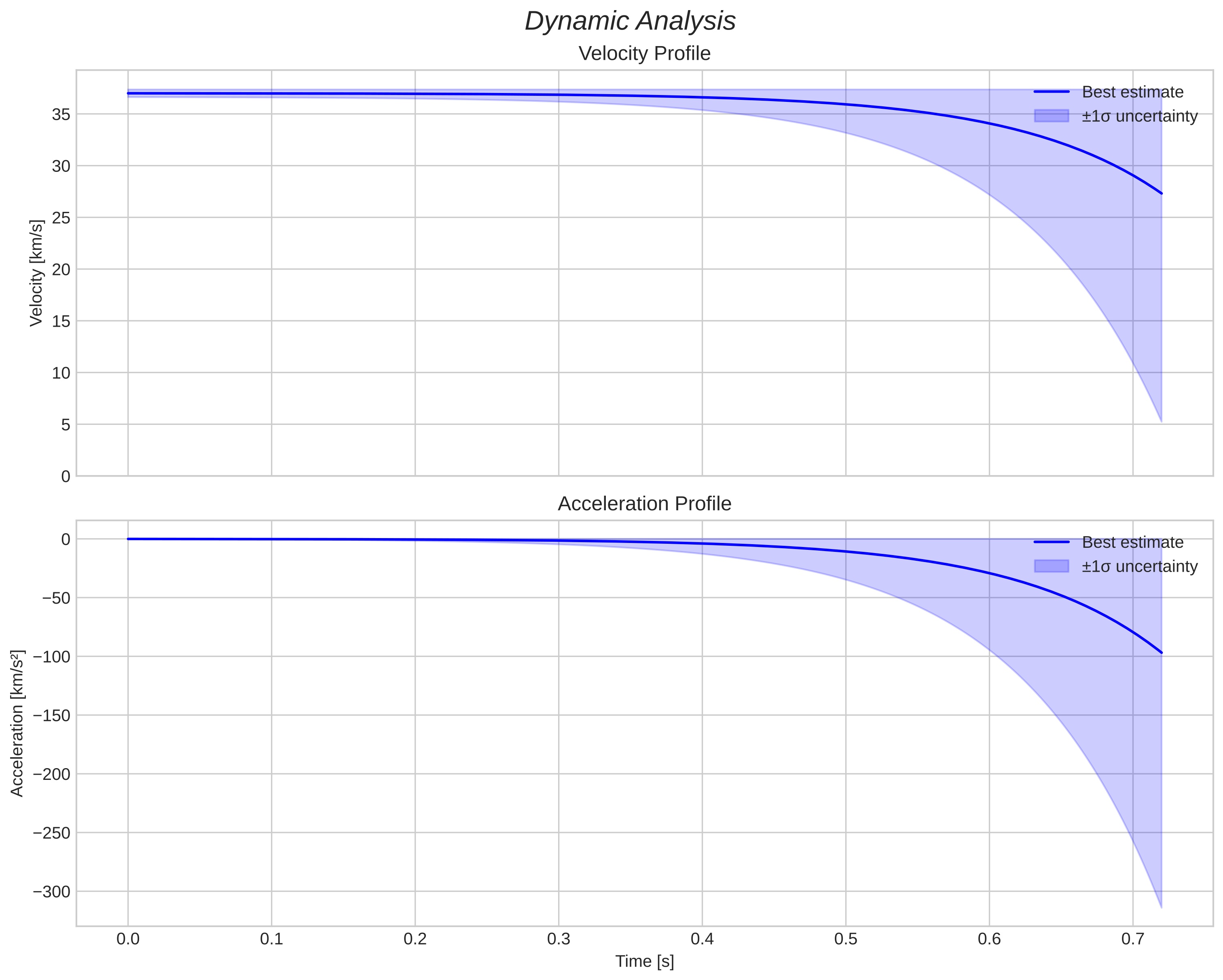 speed and acceleration
