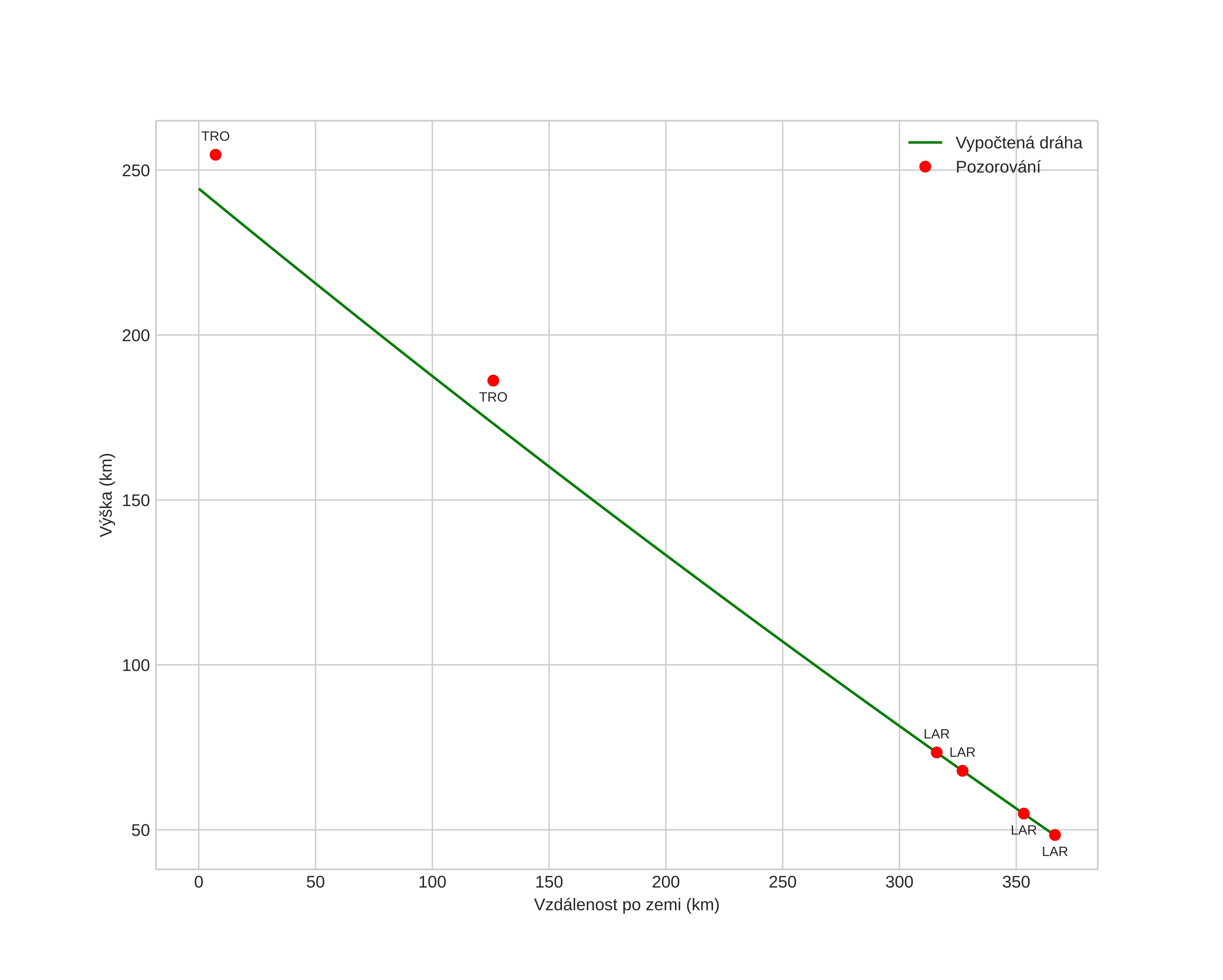 height profile
