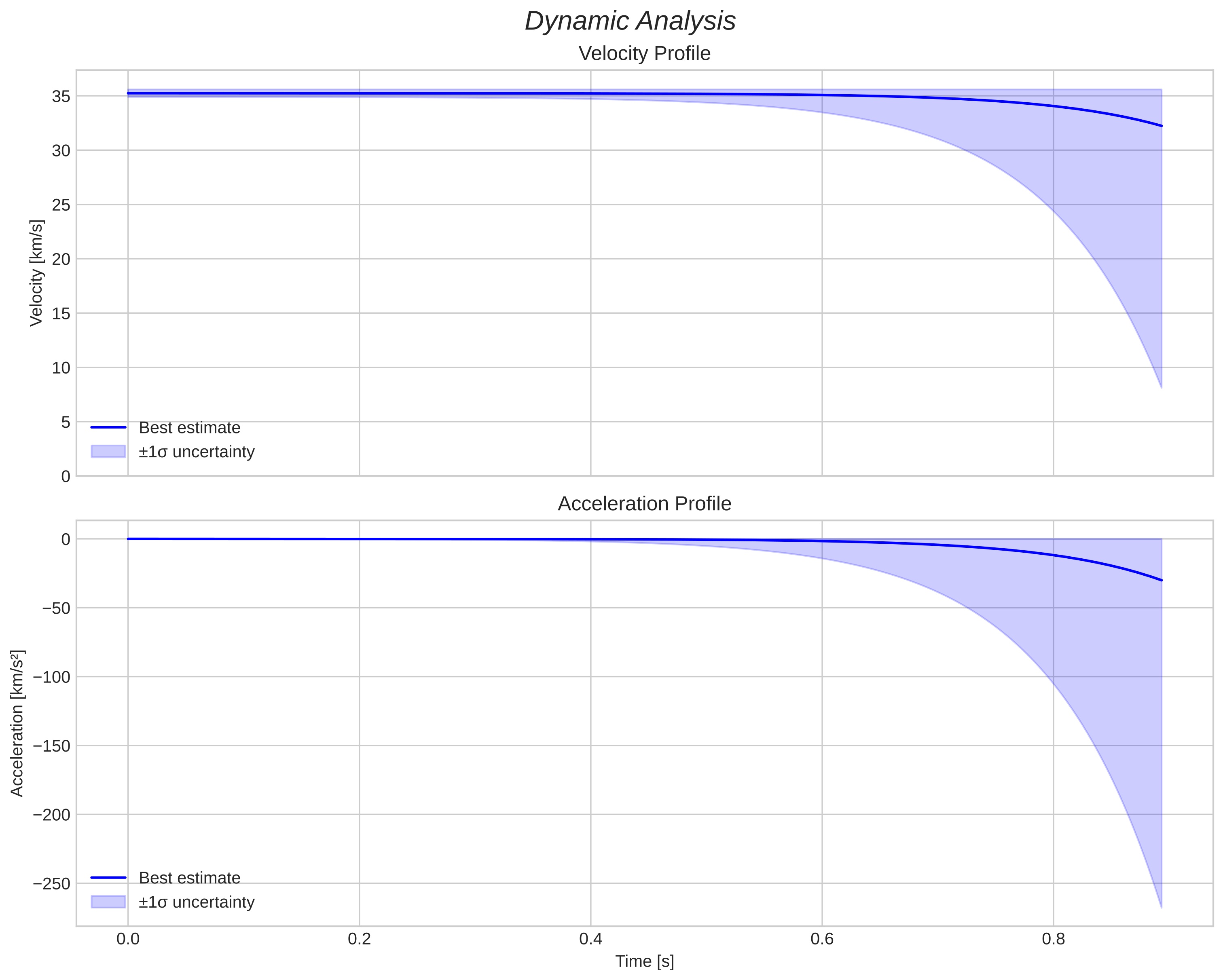 speed and acceleration