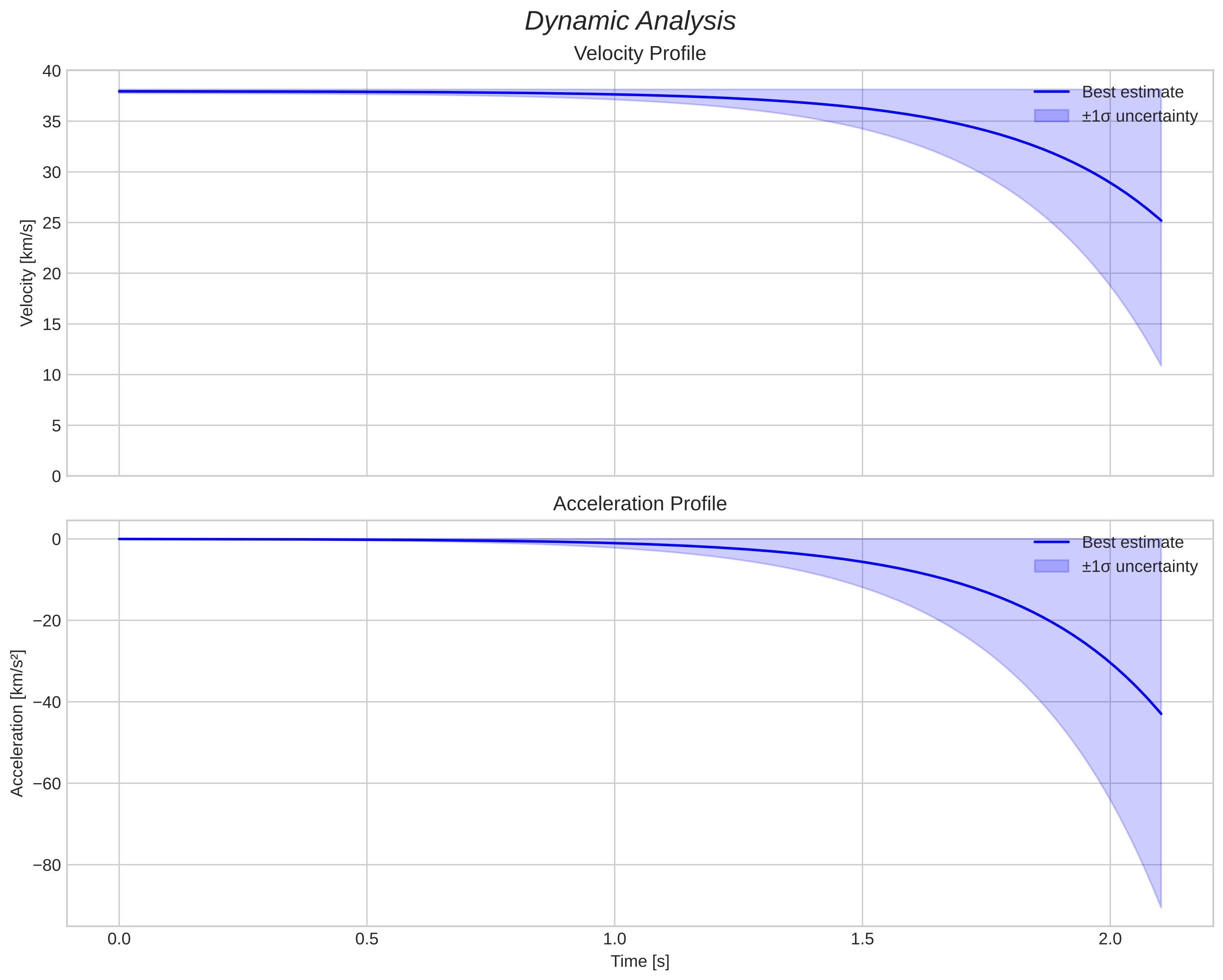 speed and acceleration