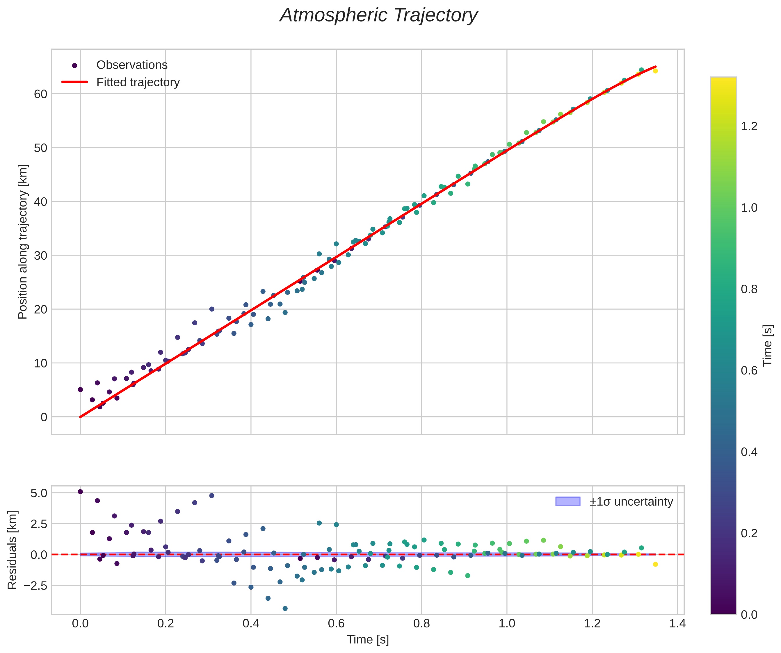 position vs time