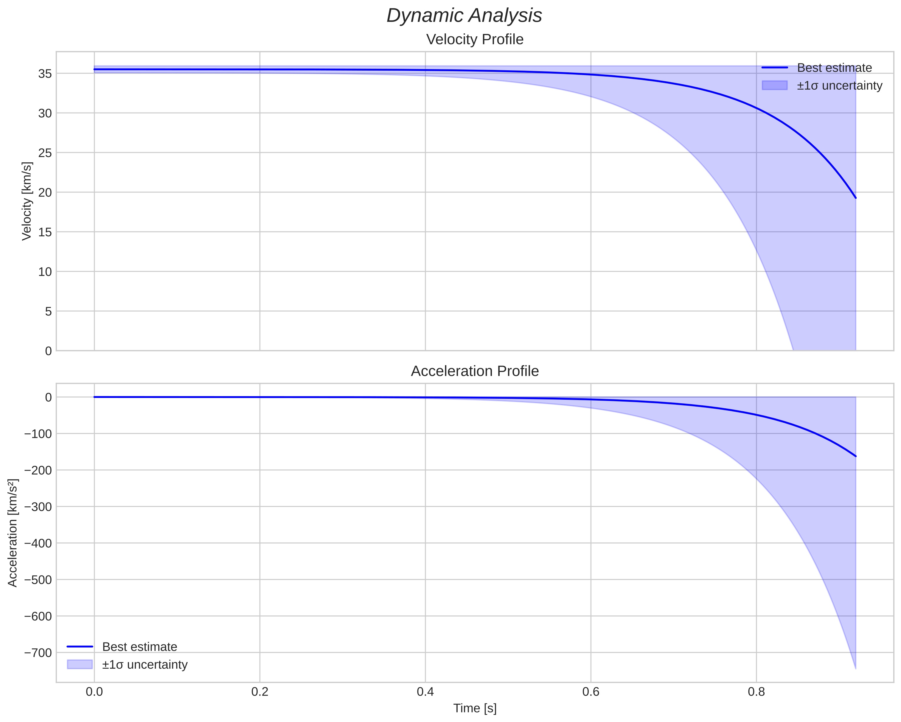 speed and acceleration