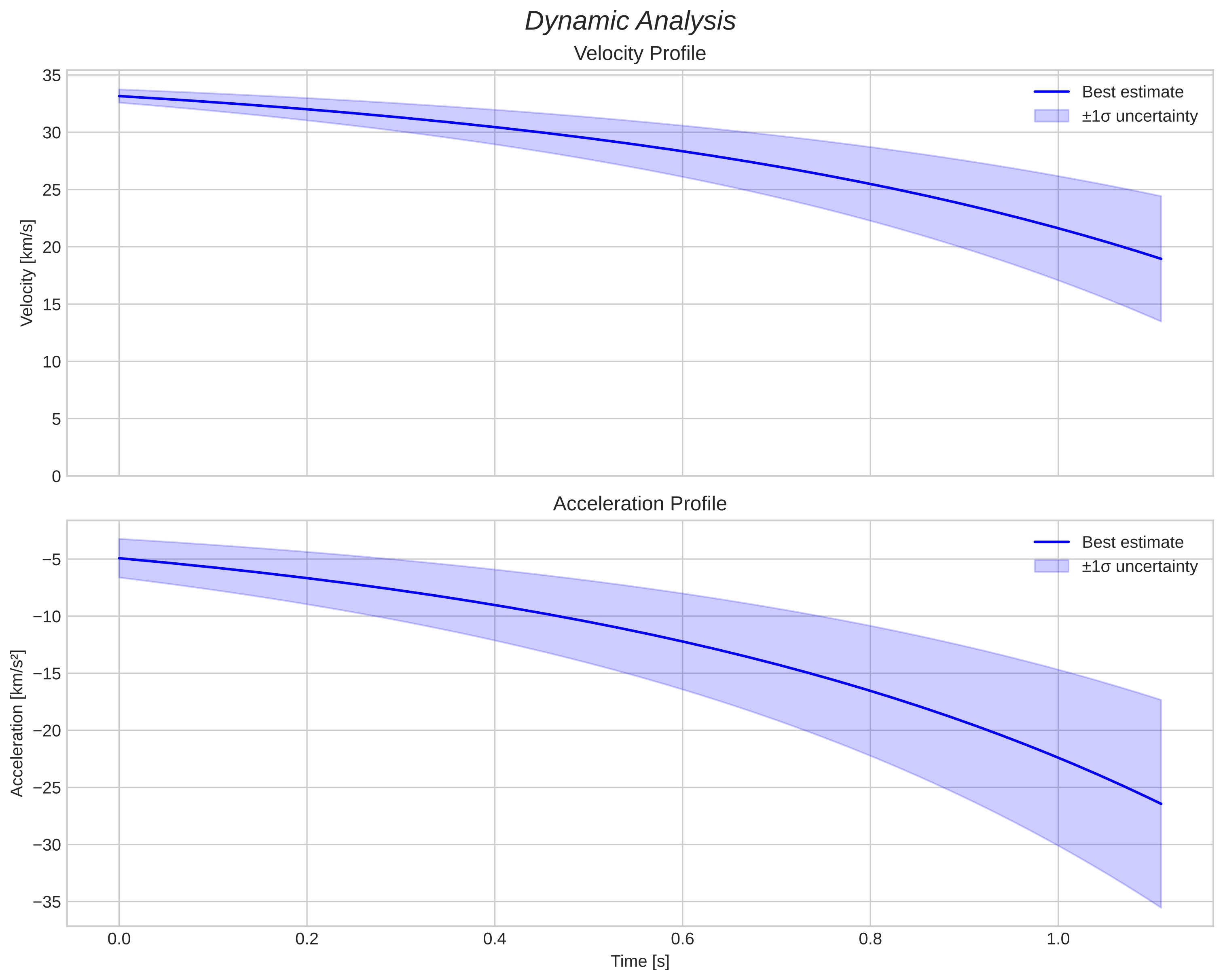 speed and acceleration