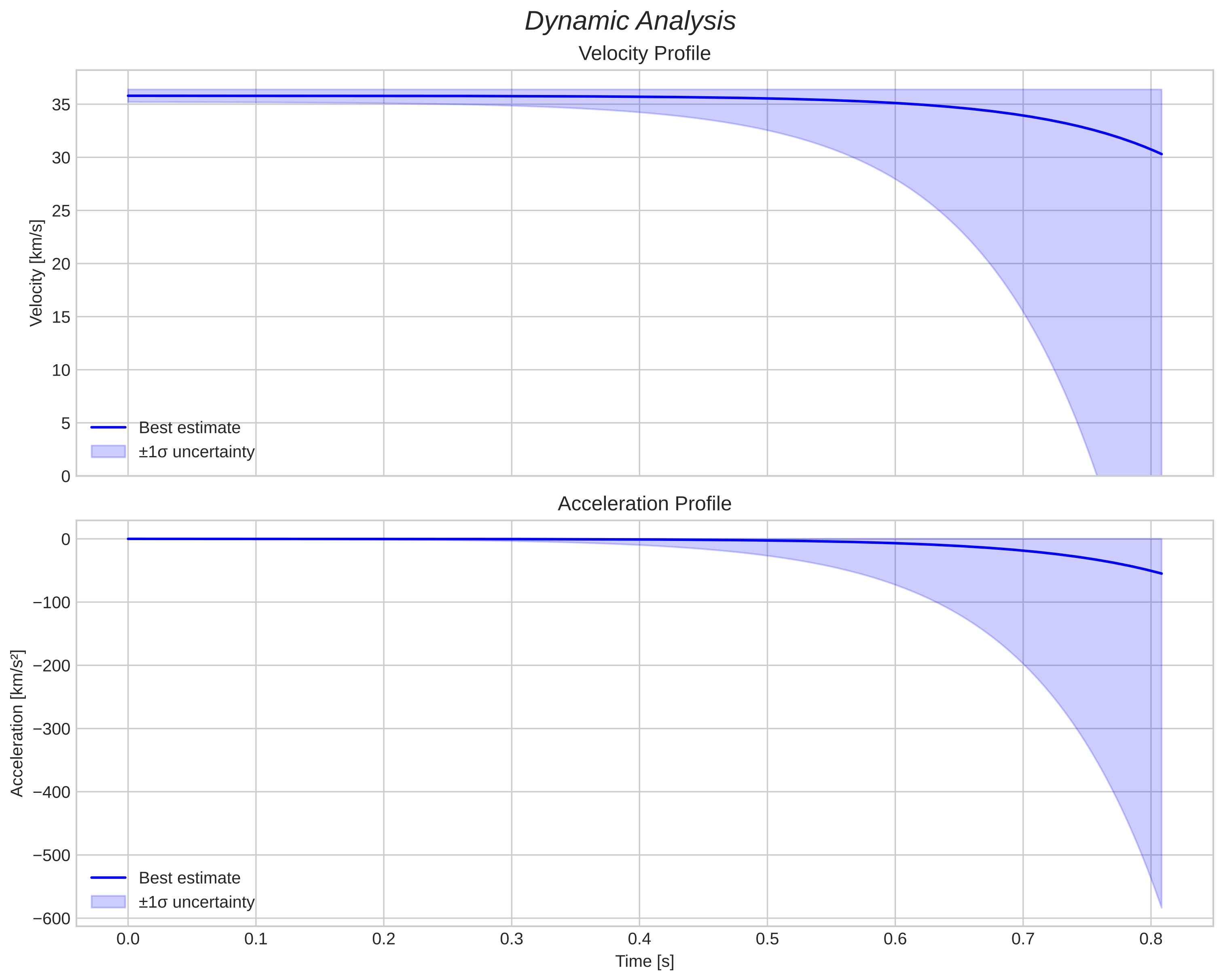 speed and acceleration