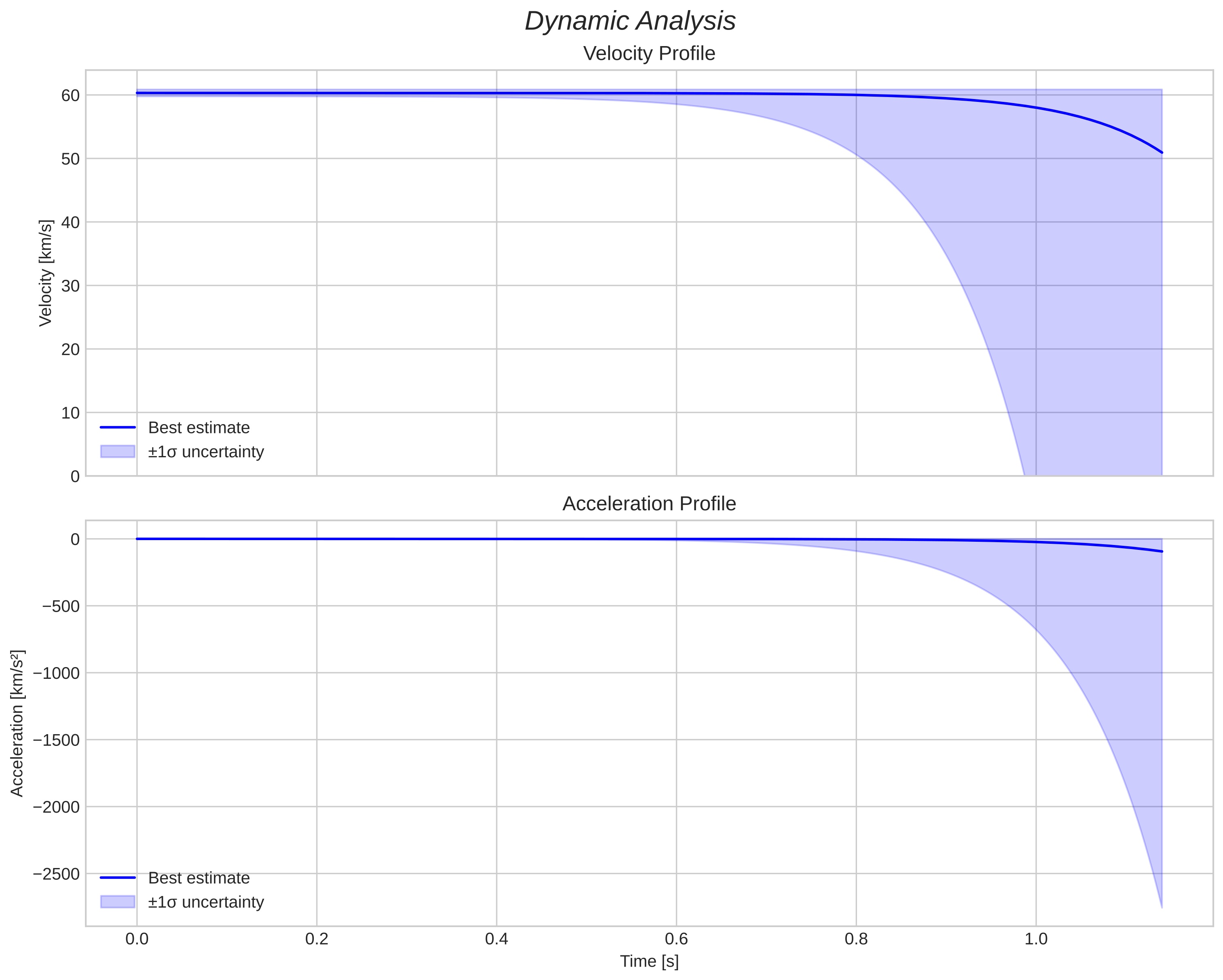 speed and acceleration