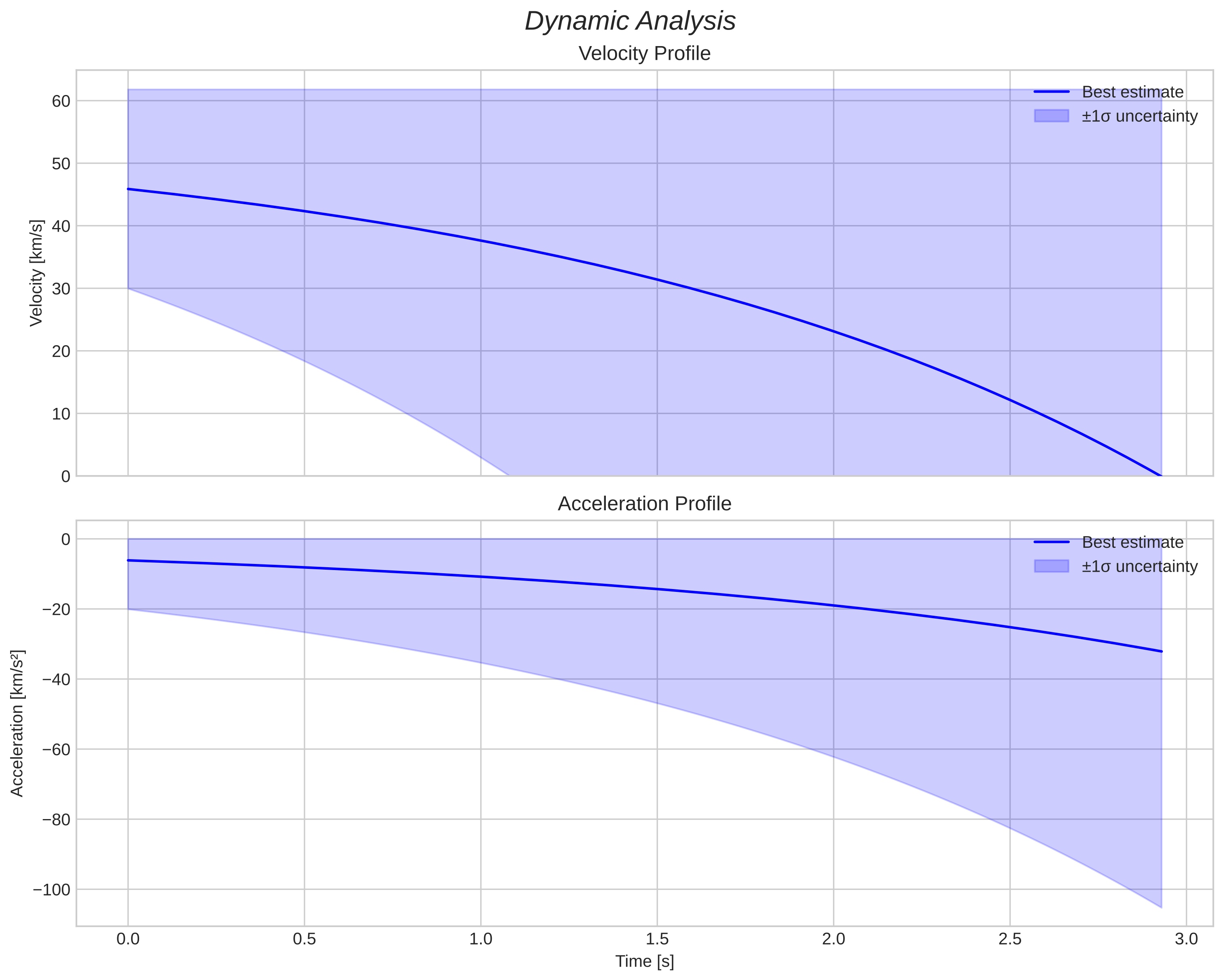 speed and acceleration