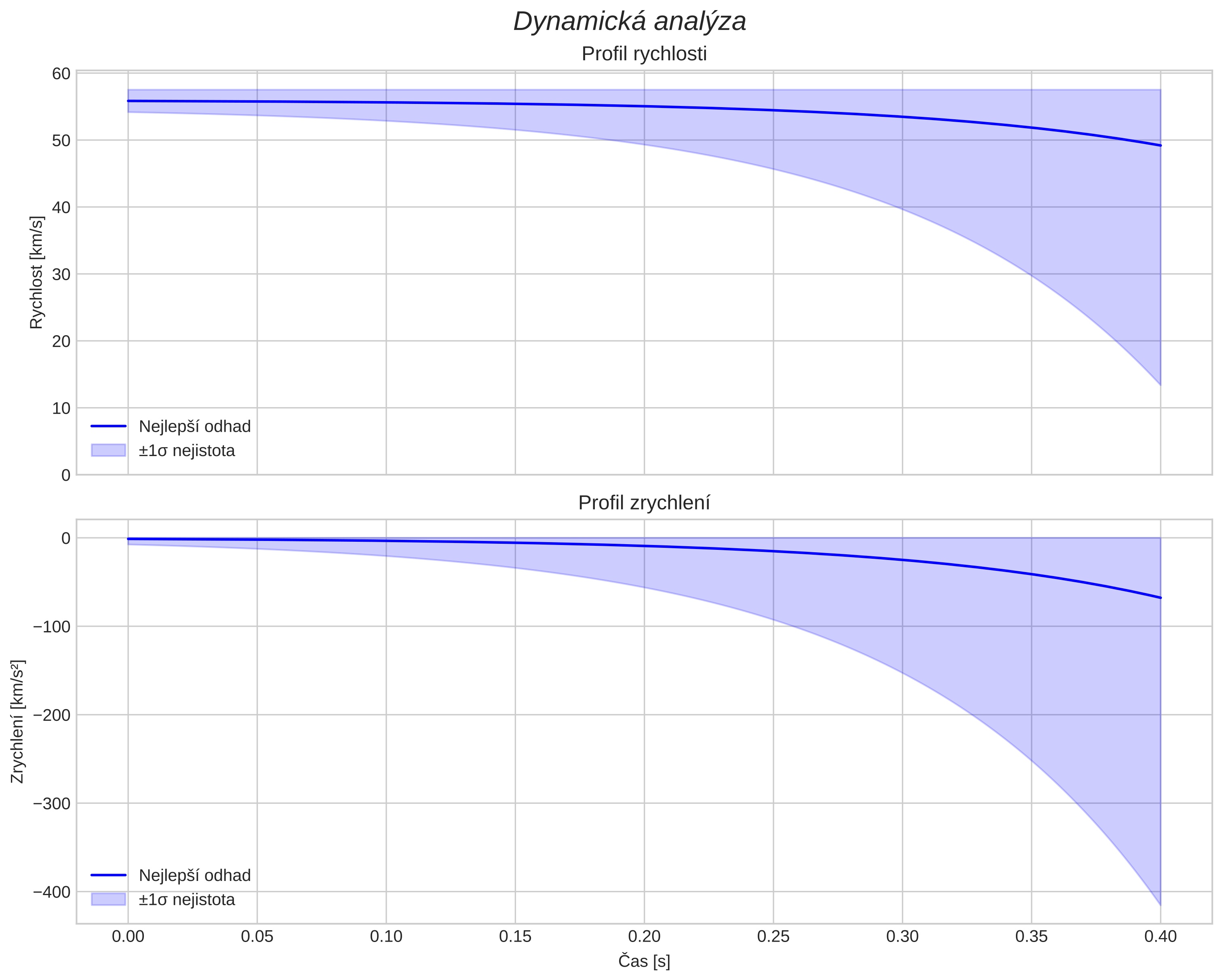 speed and acceleration