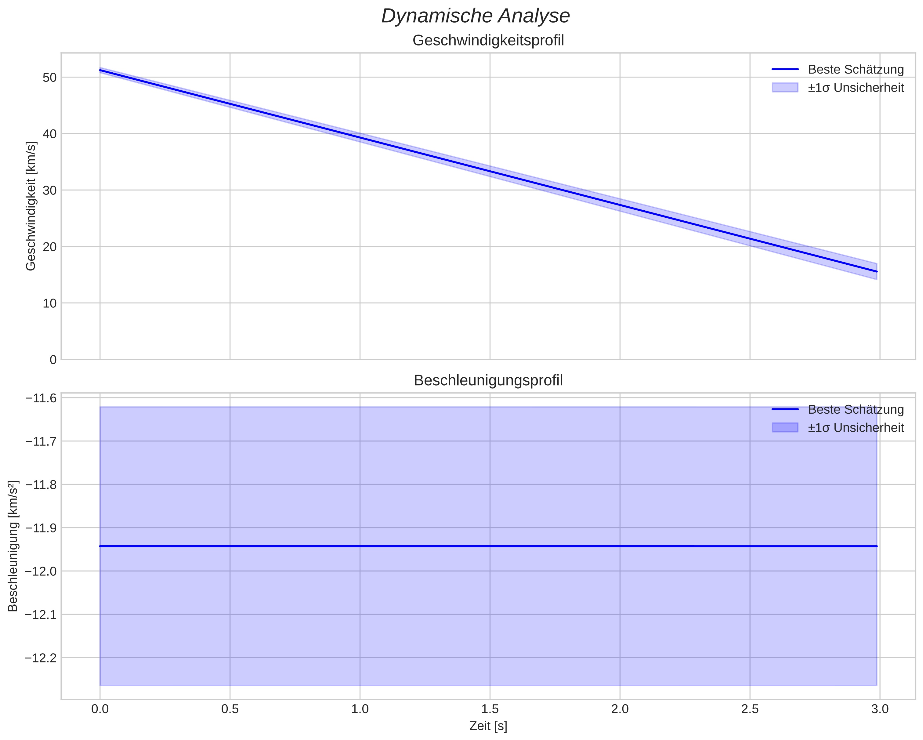 speed and acceleration
