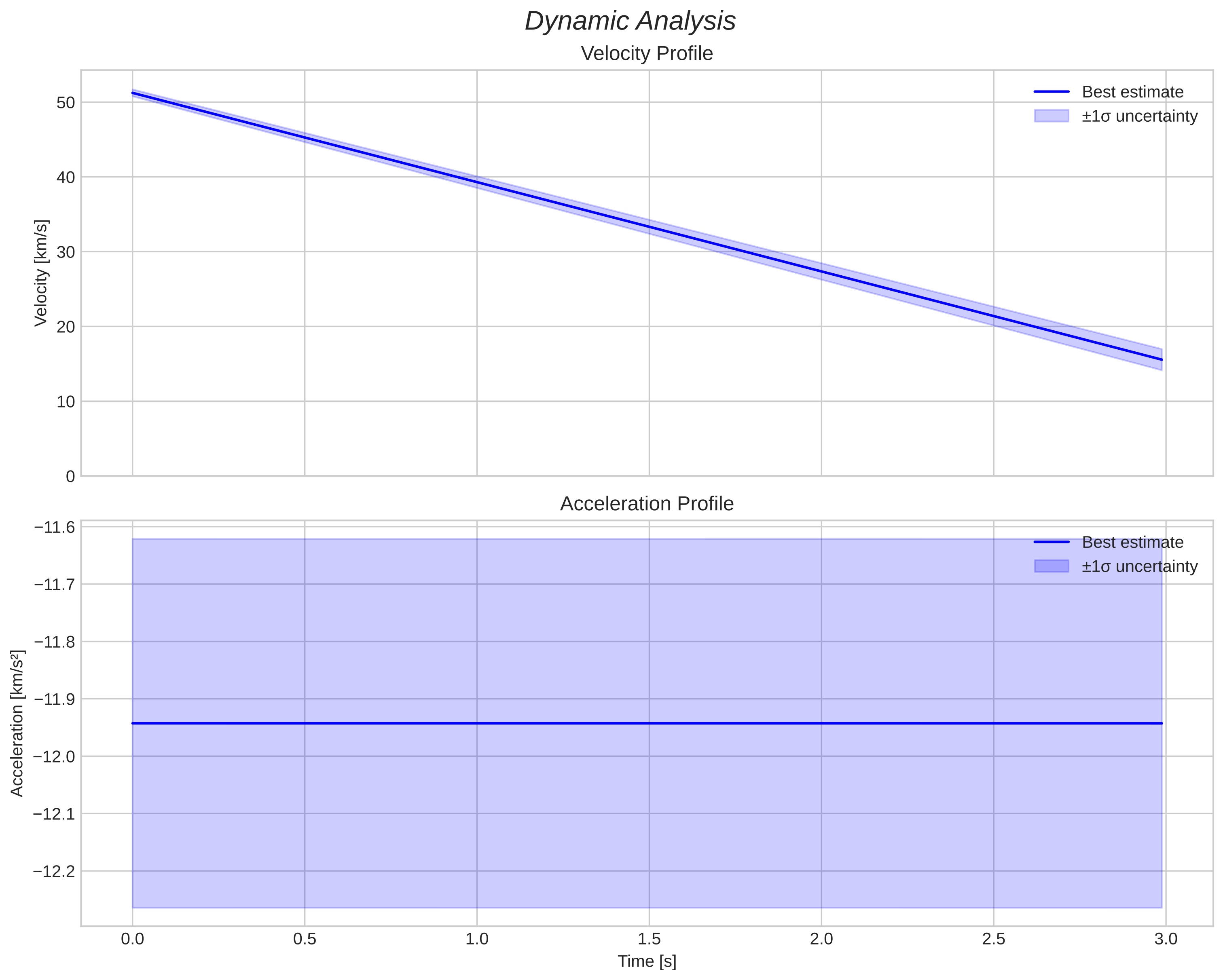 speed and acceleration