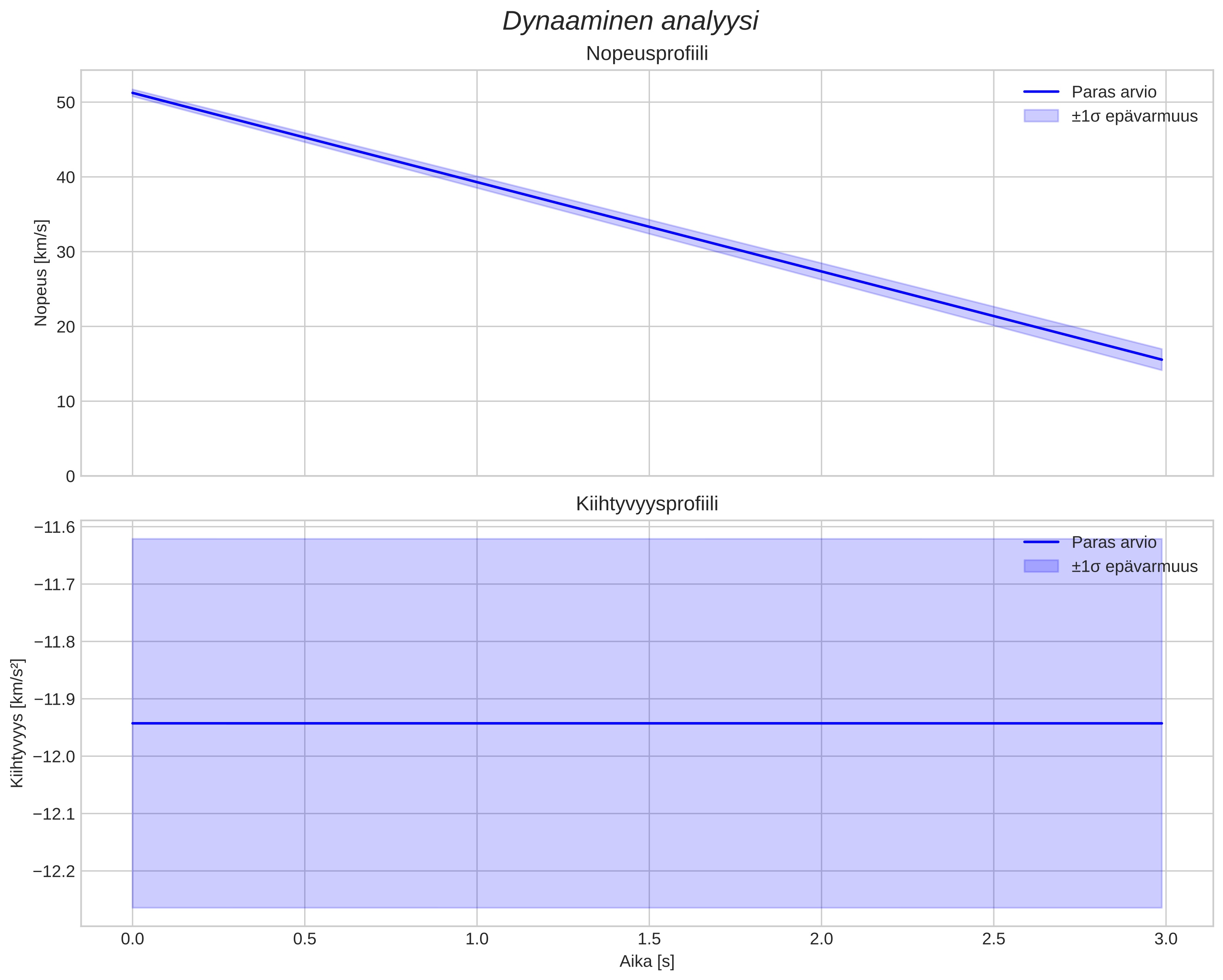 speed and acceleration