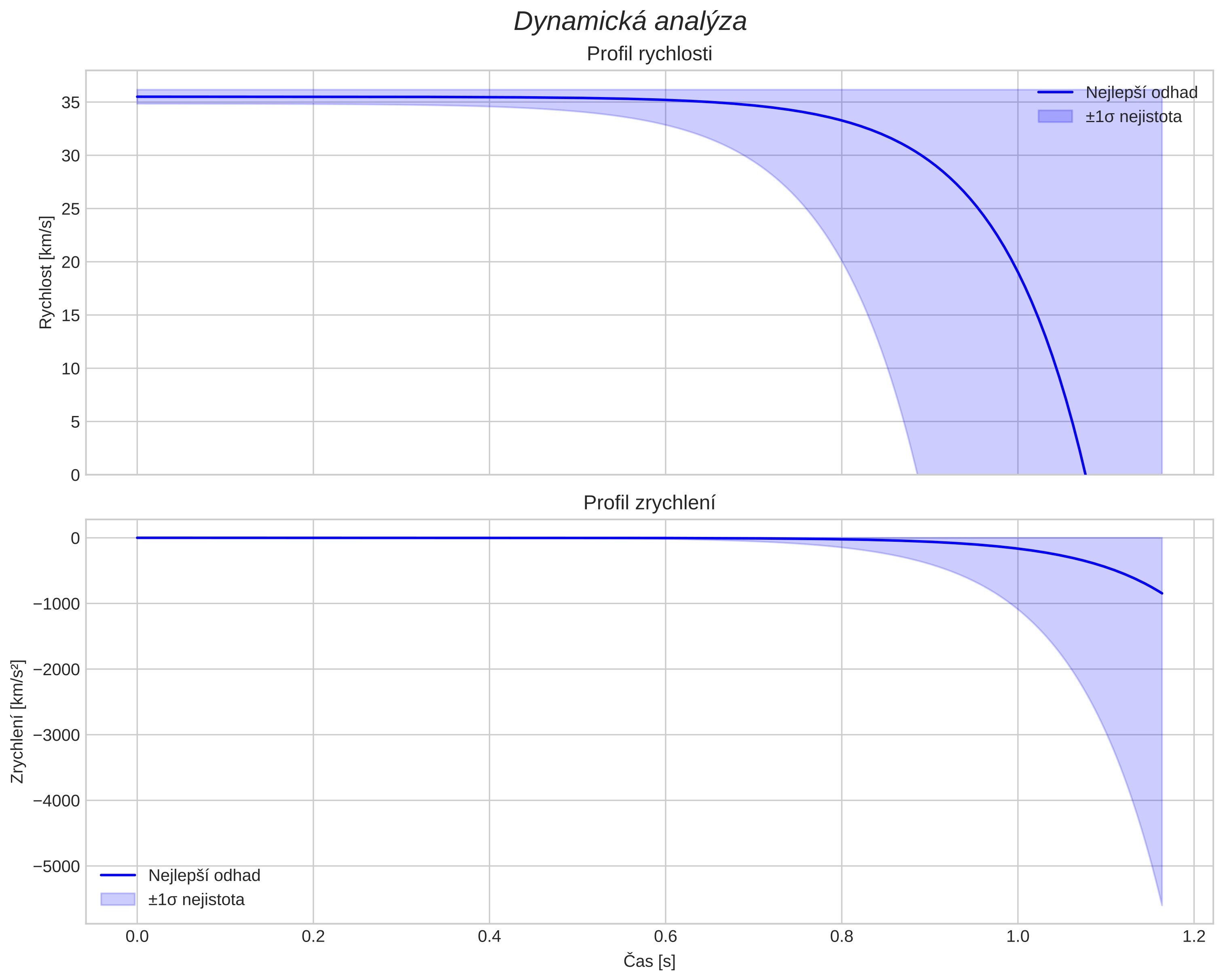 speed and acceleration