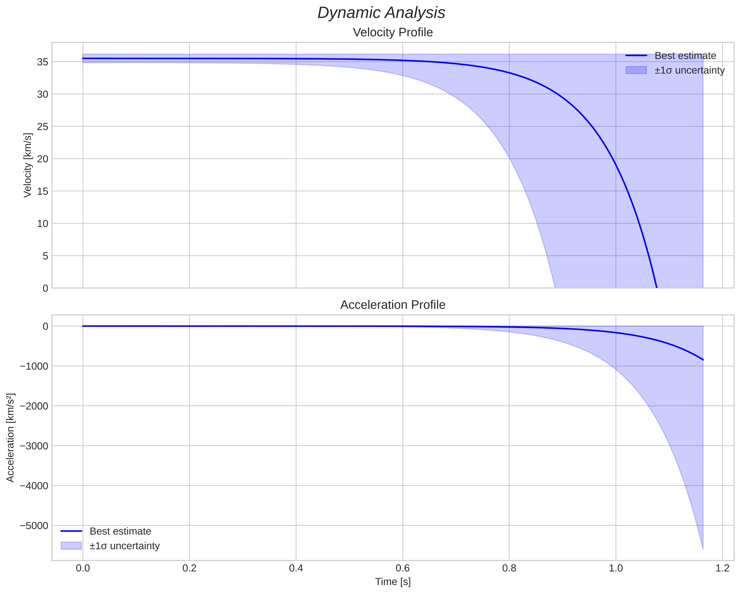 speed and acceleration