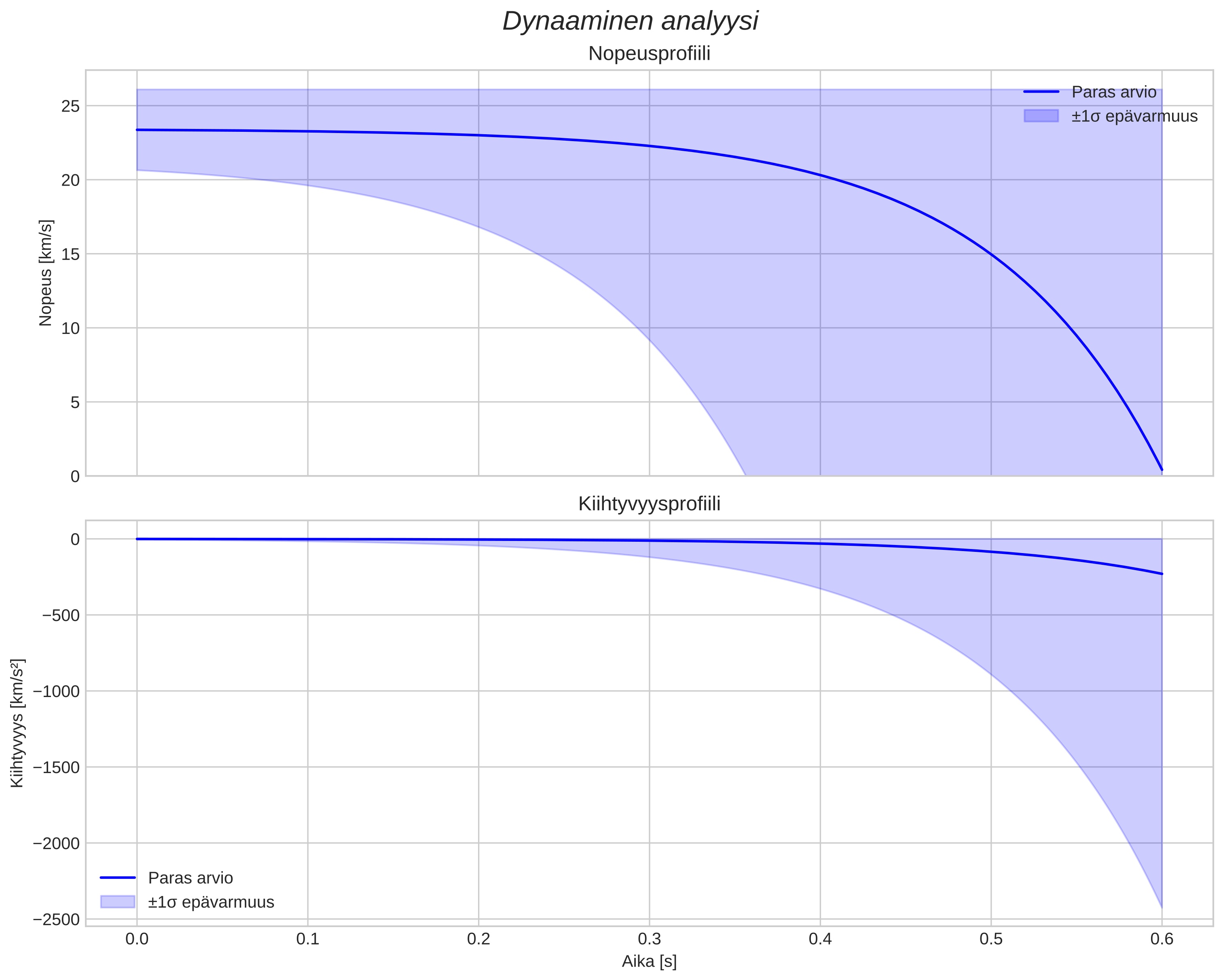 speed and acceleration