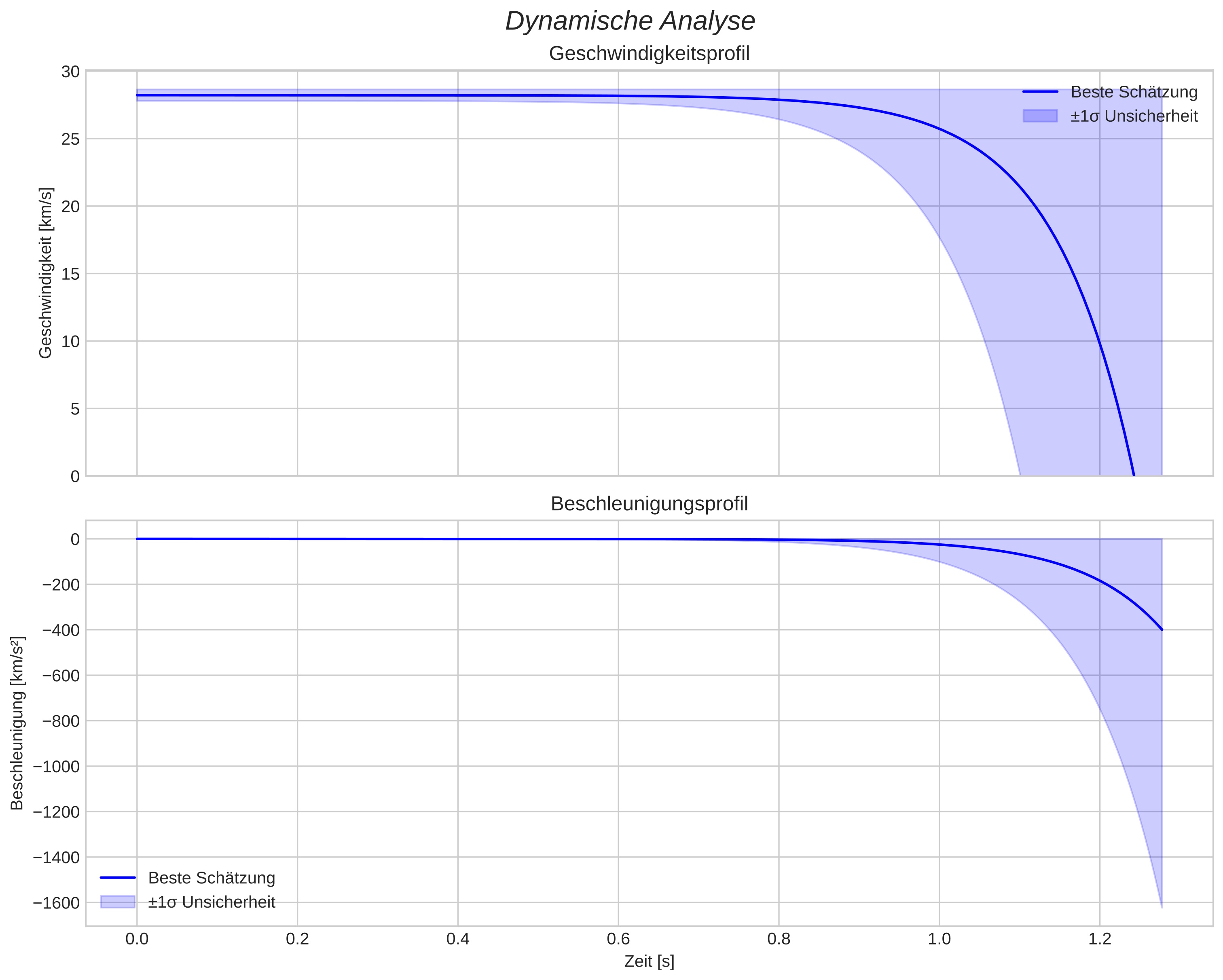 speed and acceleration