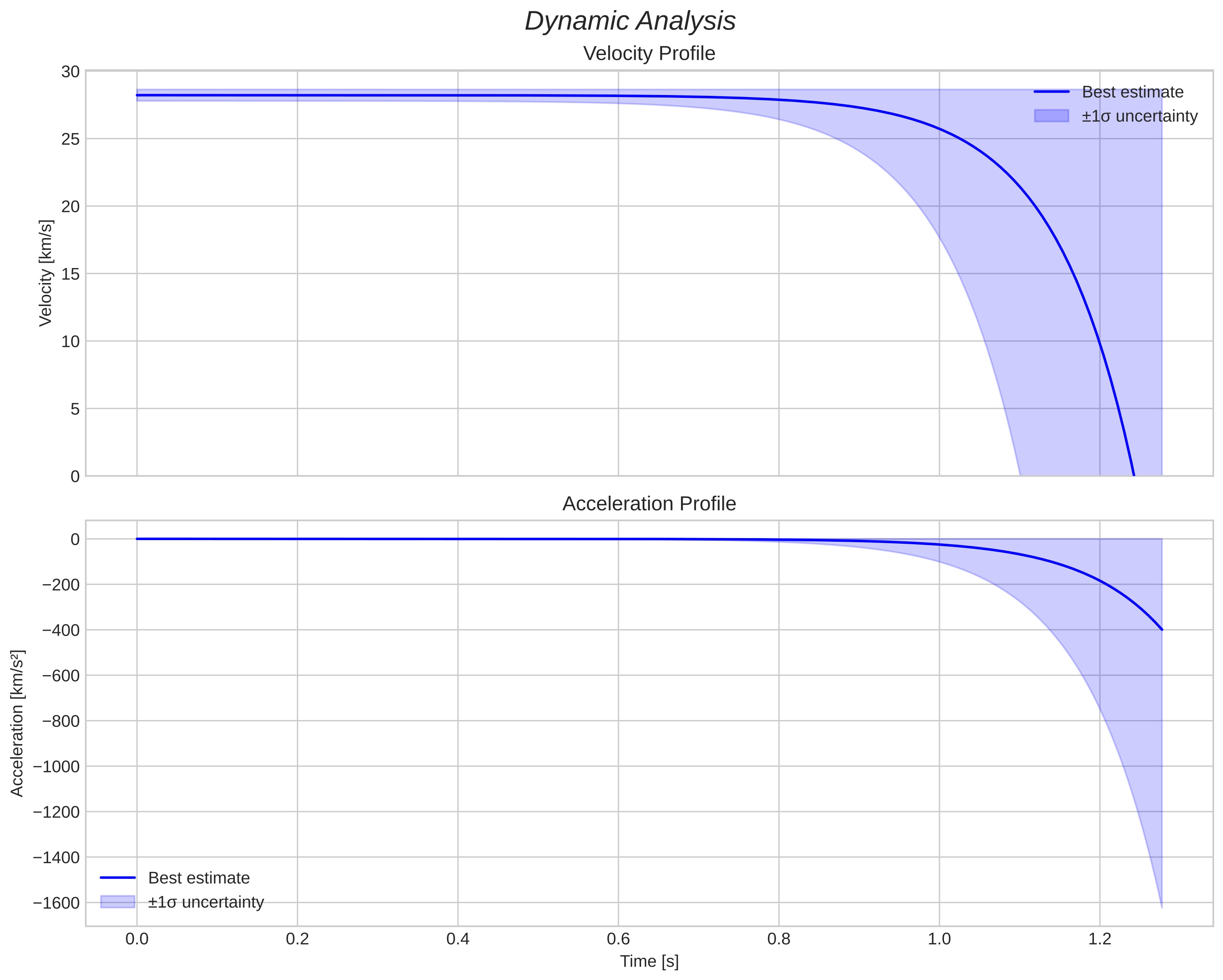 speed and acceleration