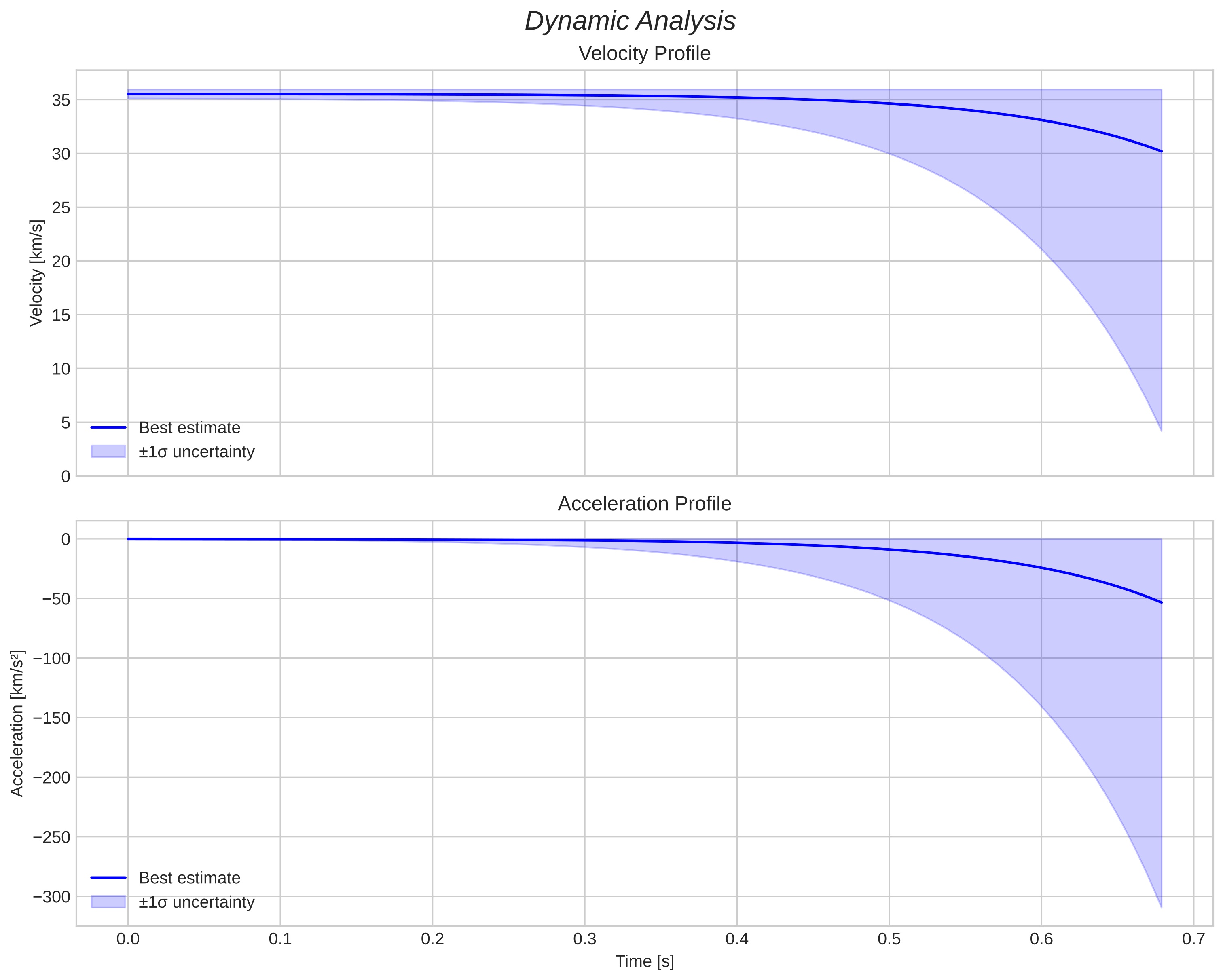 speed and acceleration