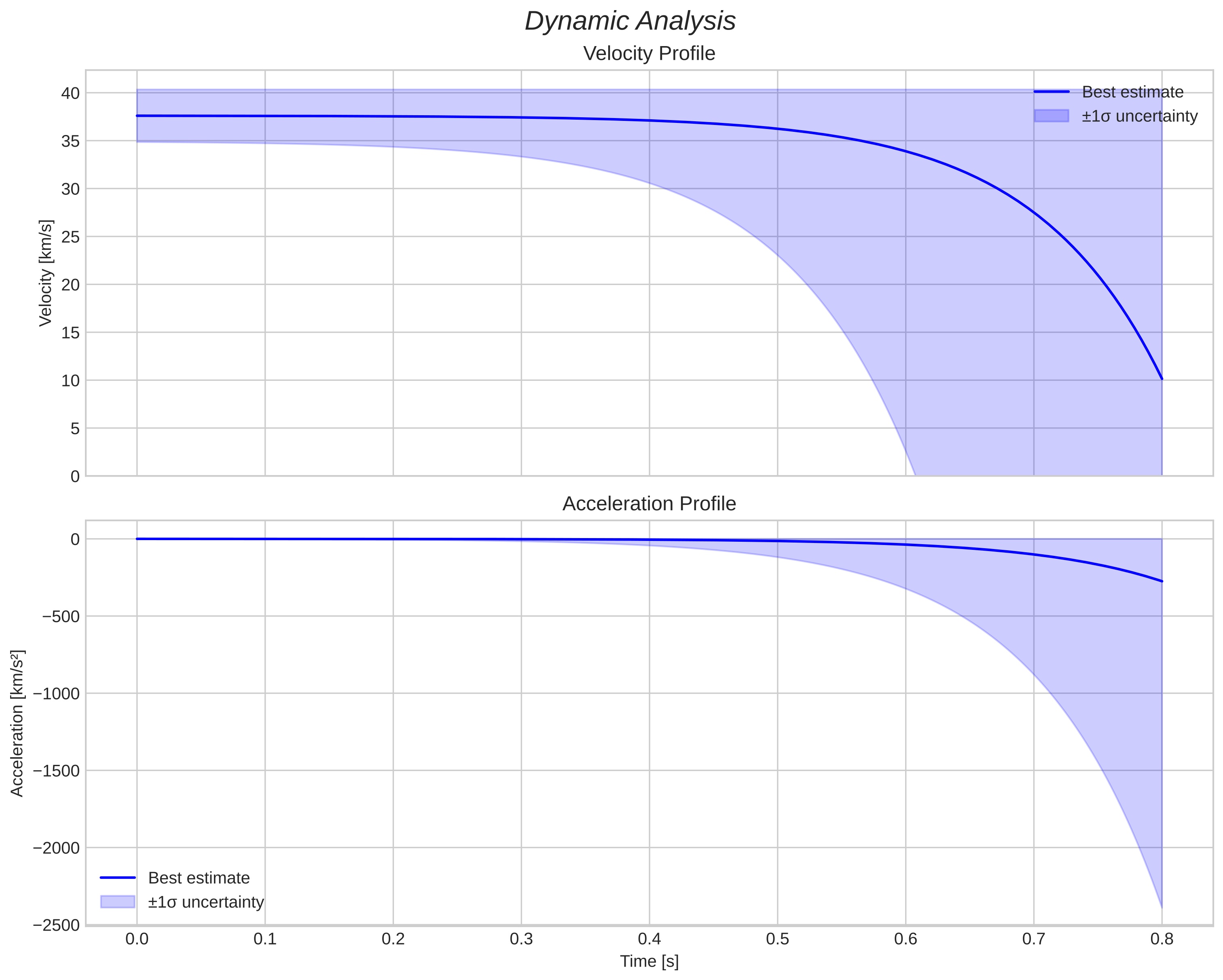 speed and acceleration