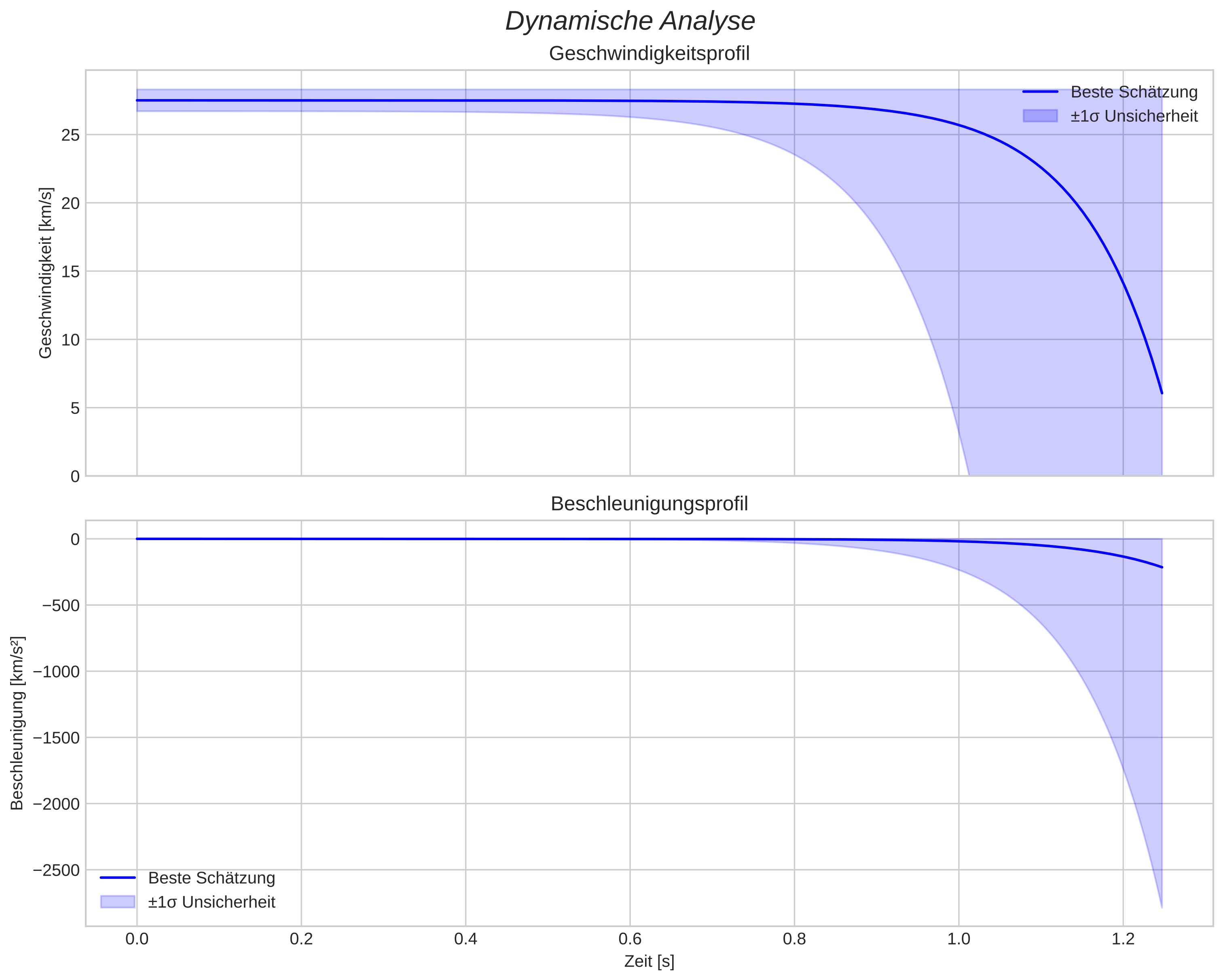 speed and acceleration