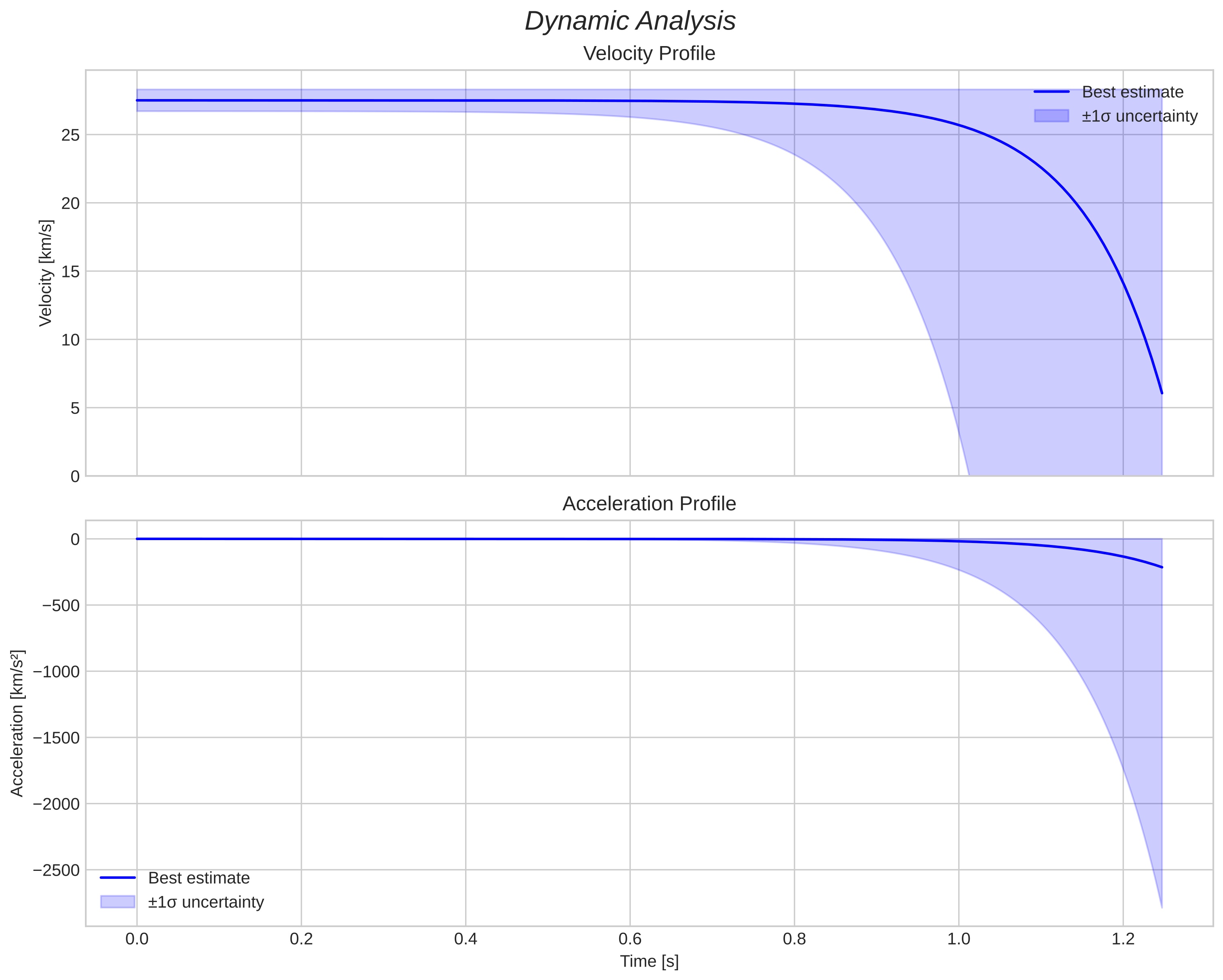 speed and acceleration