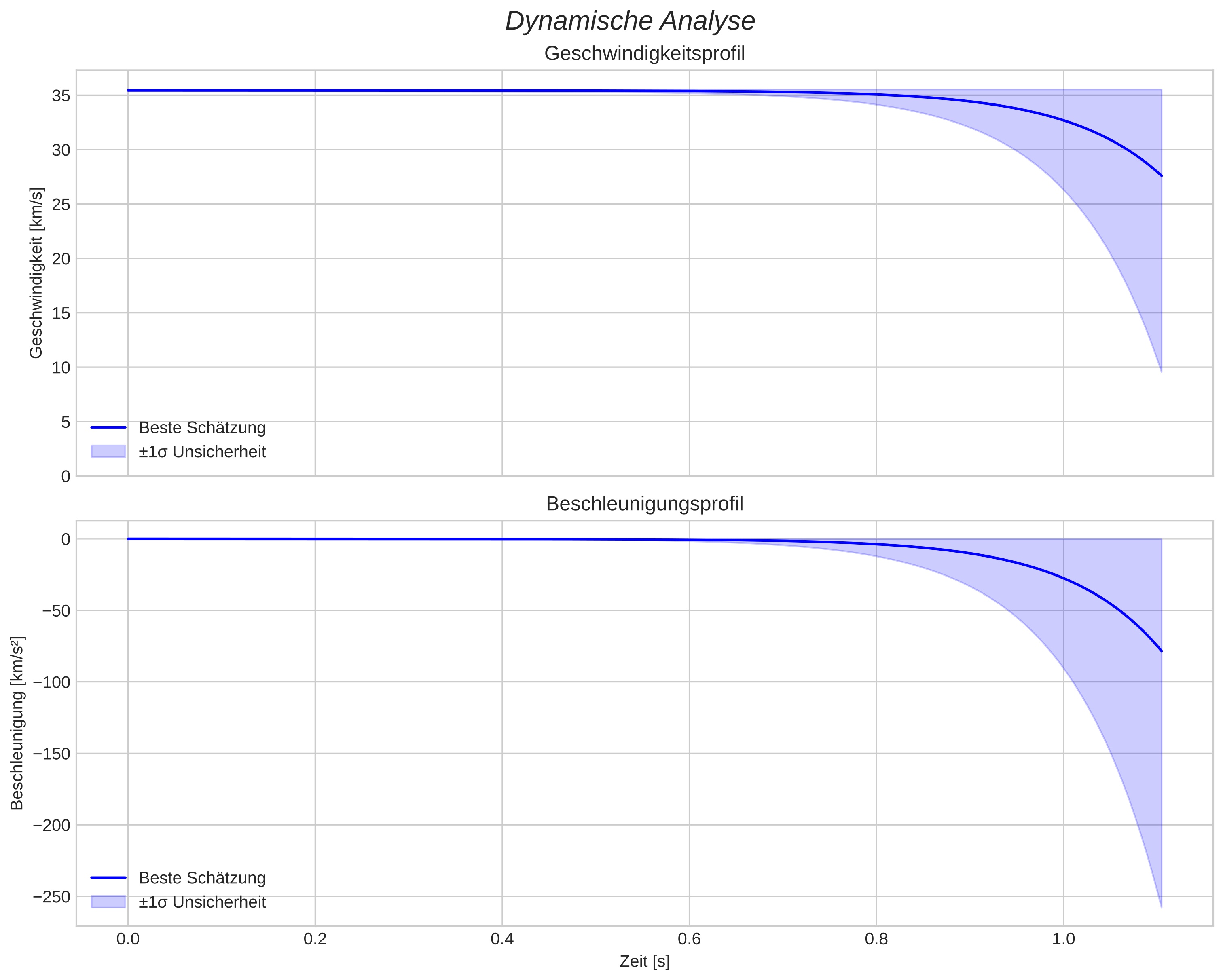 speed and acceleration