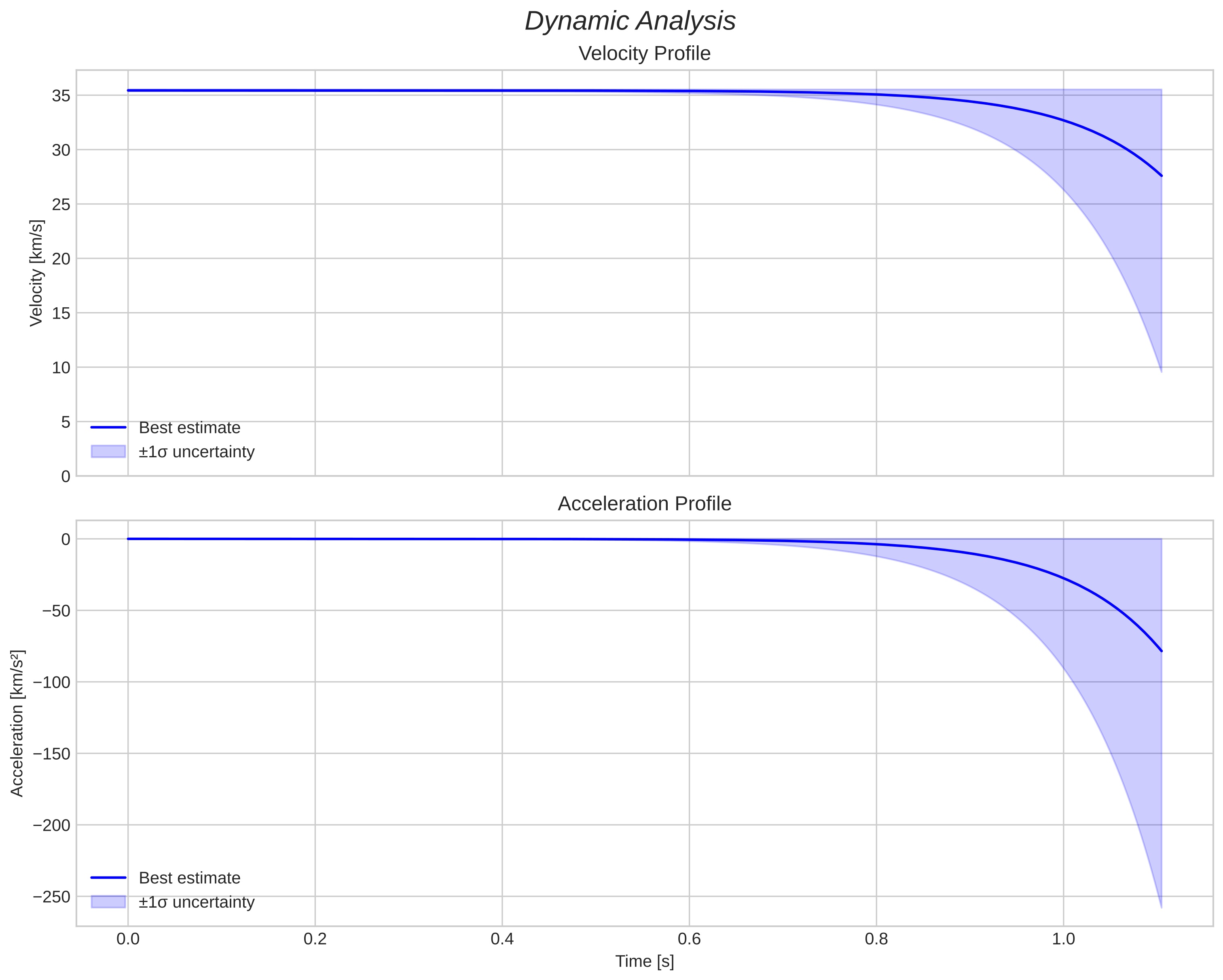 speed and acceleration