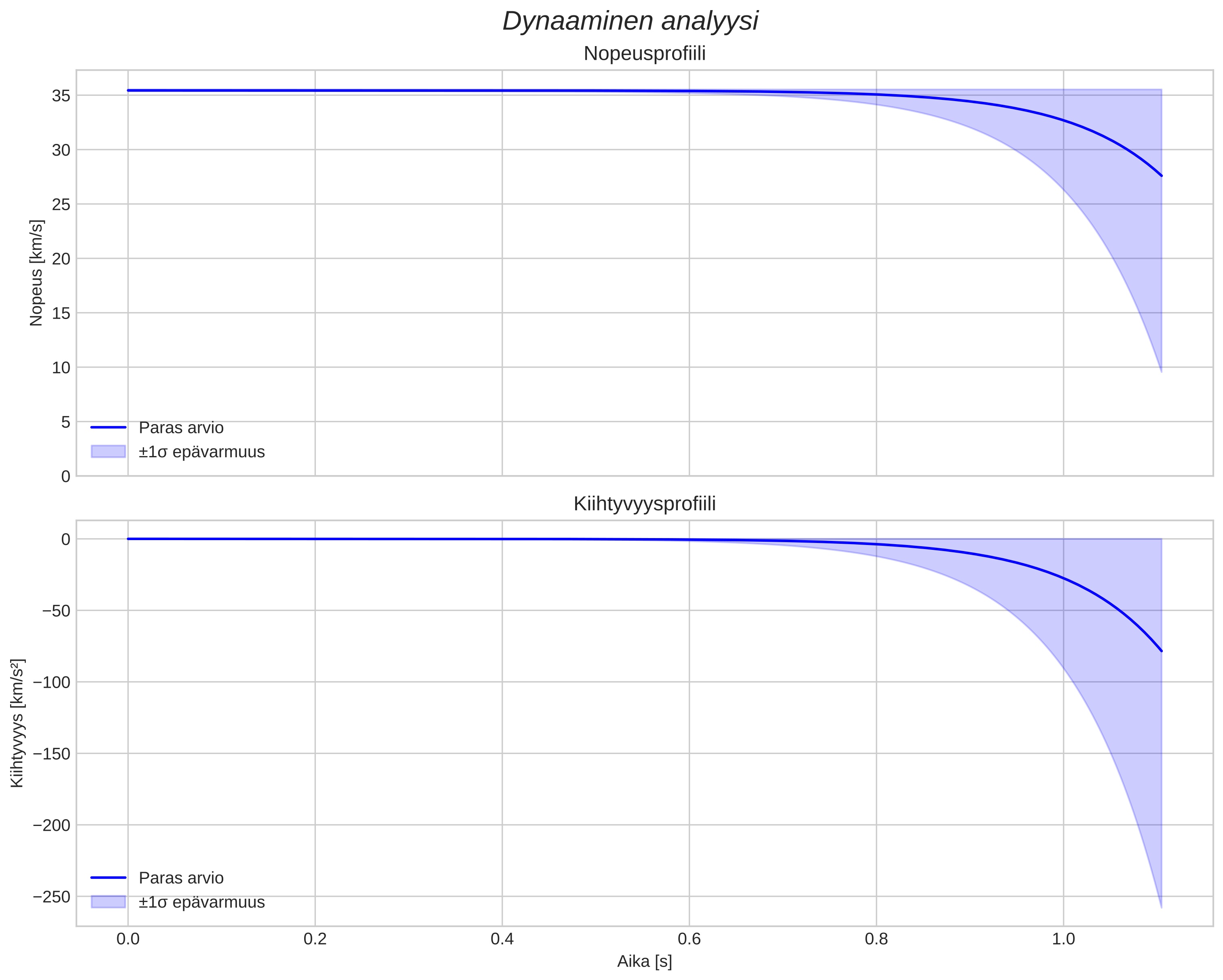speed and acceleration