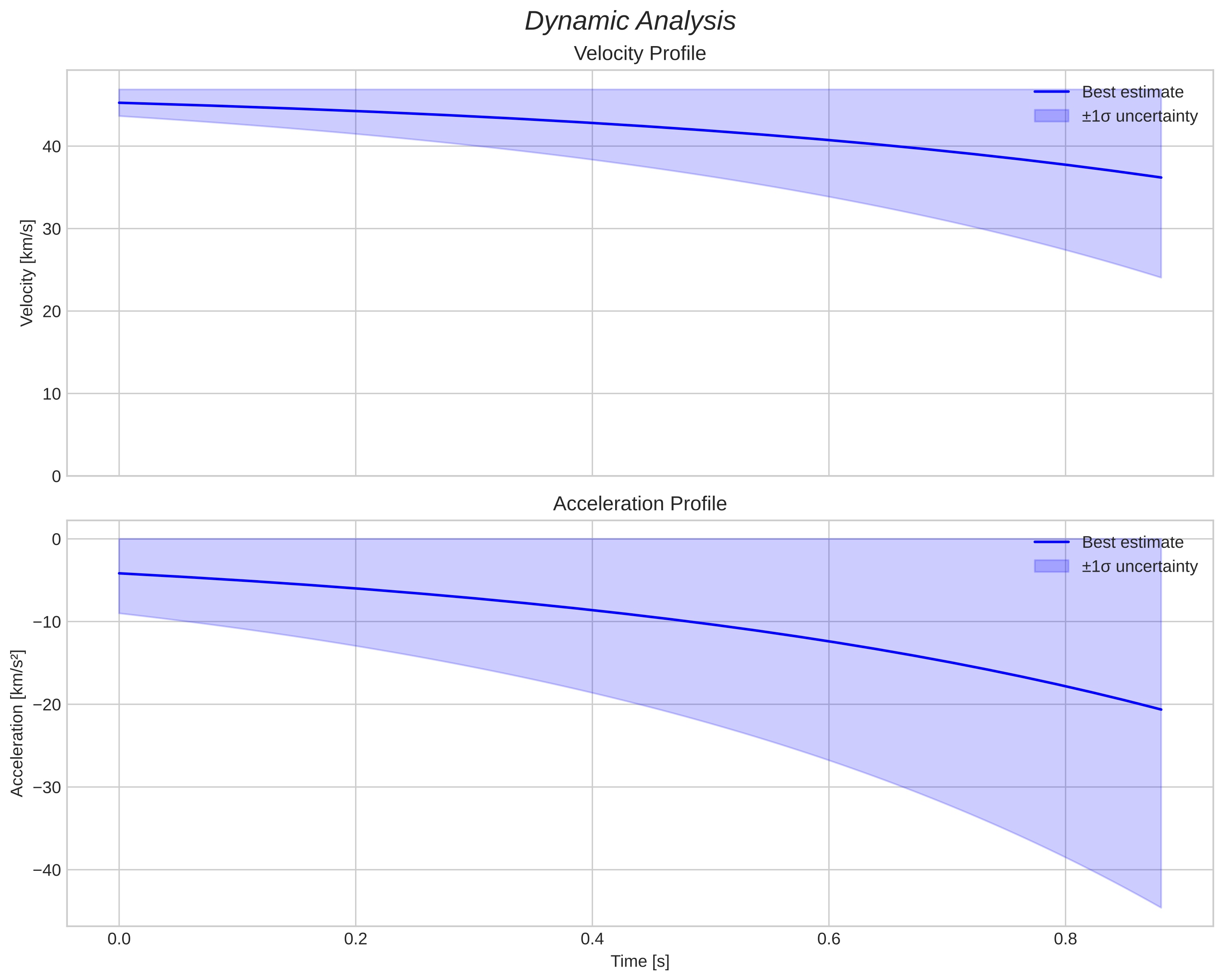 speed and acceleration