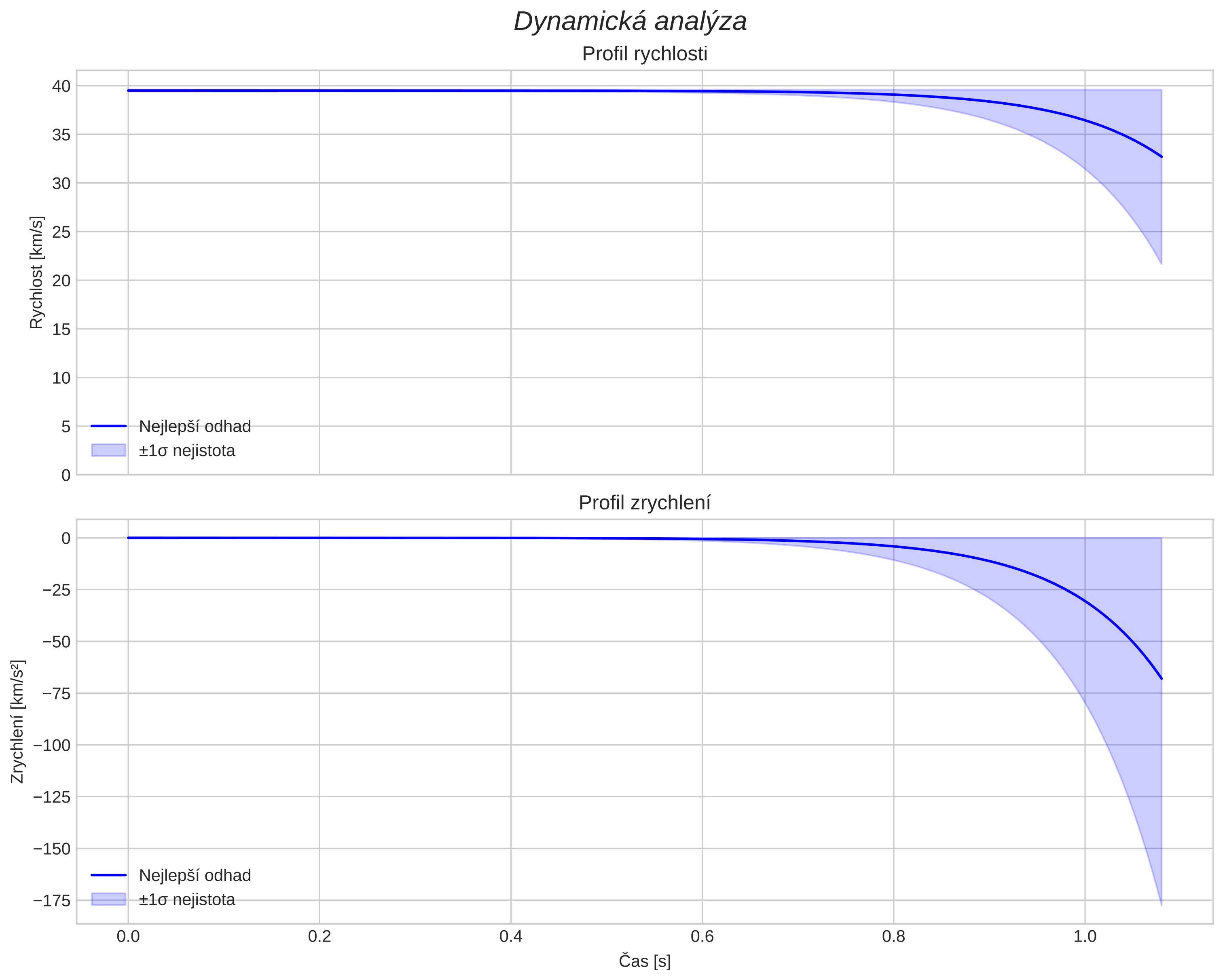 speed and acceleration