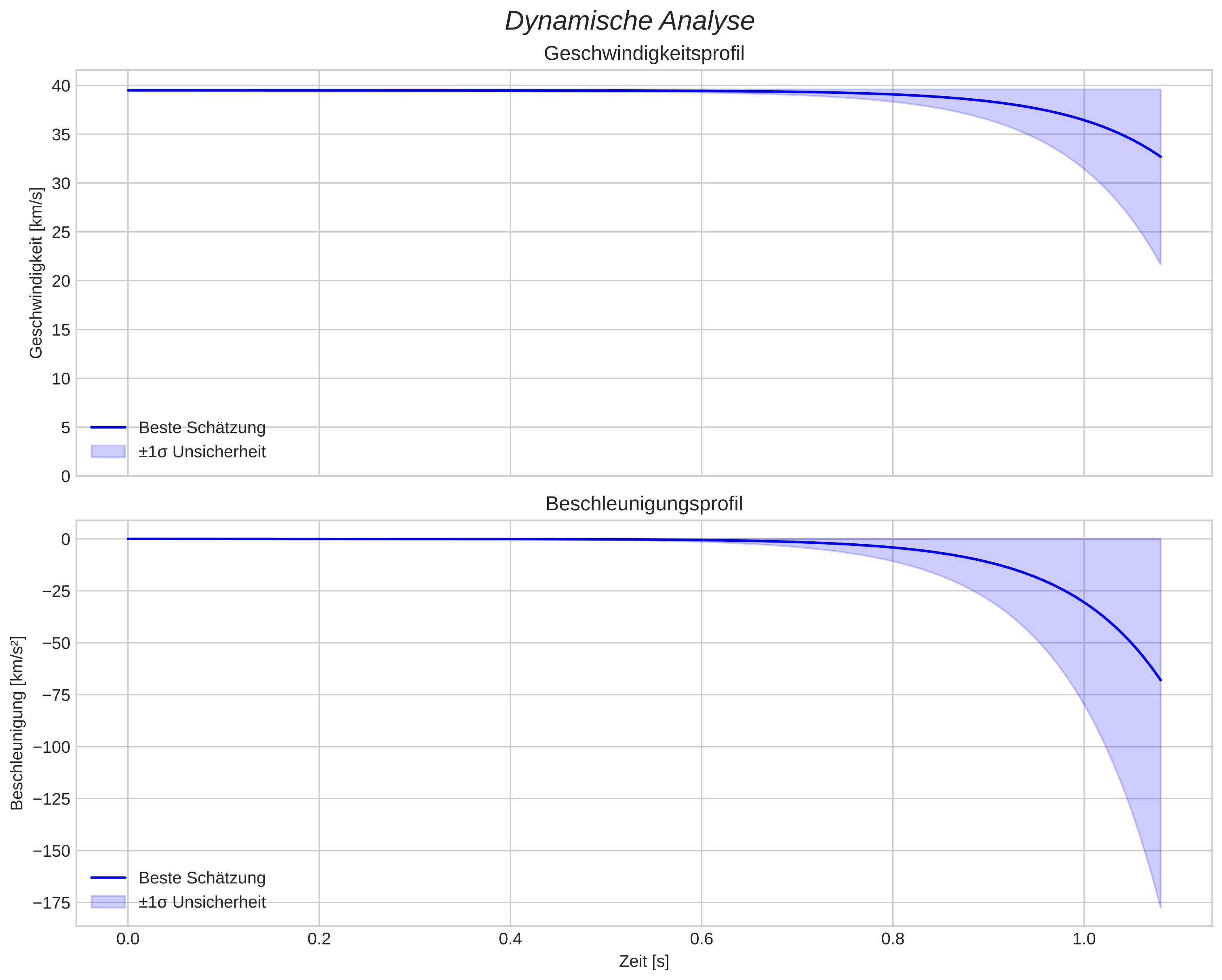 speed and acceleration