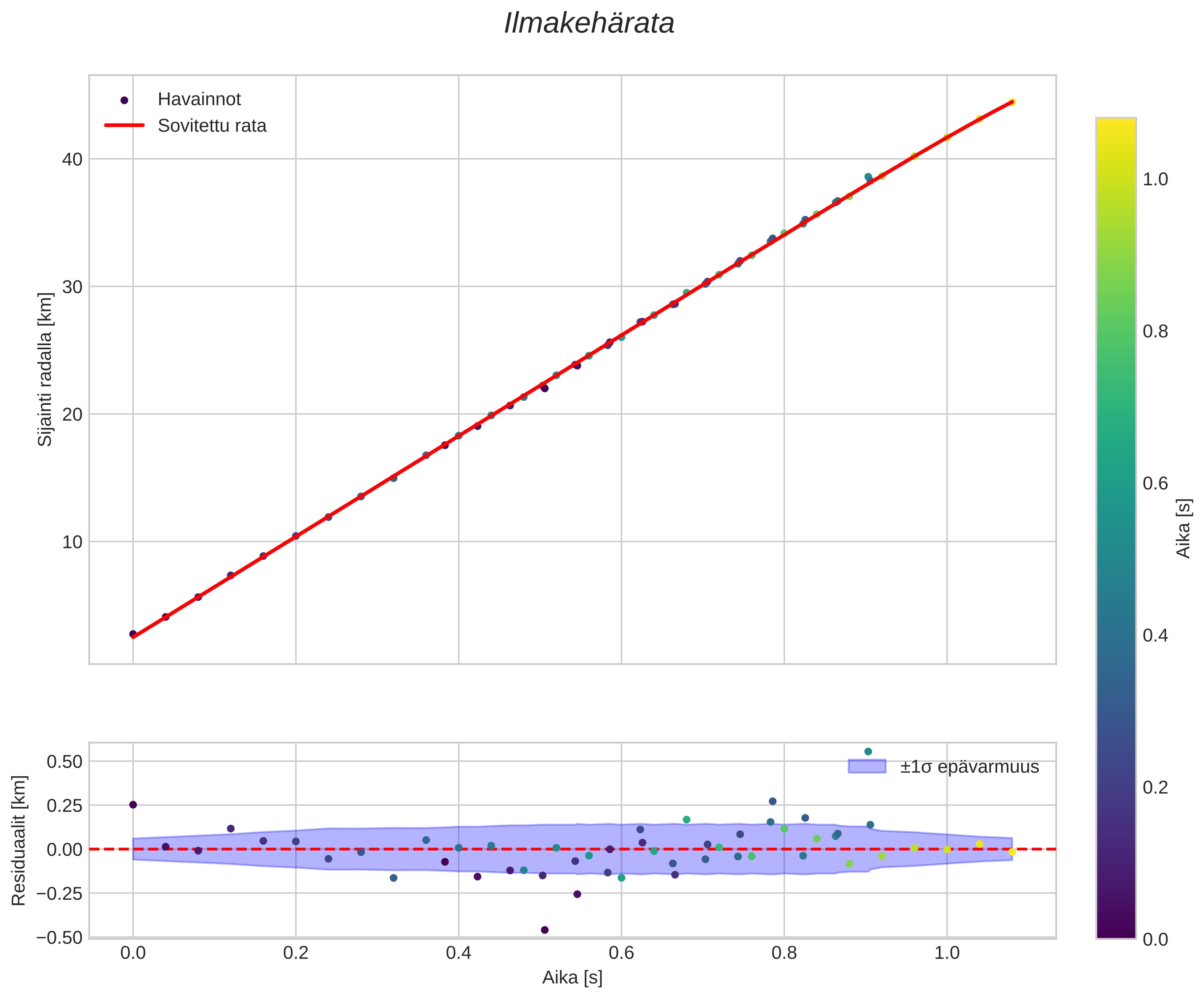 position vs time