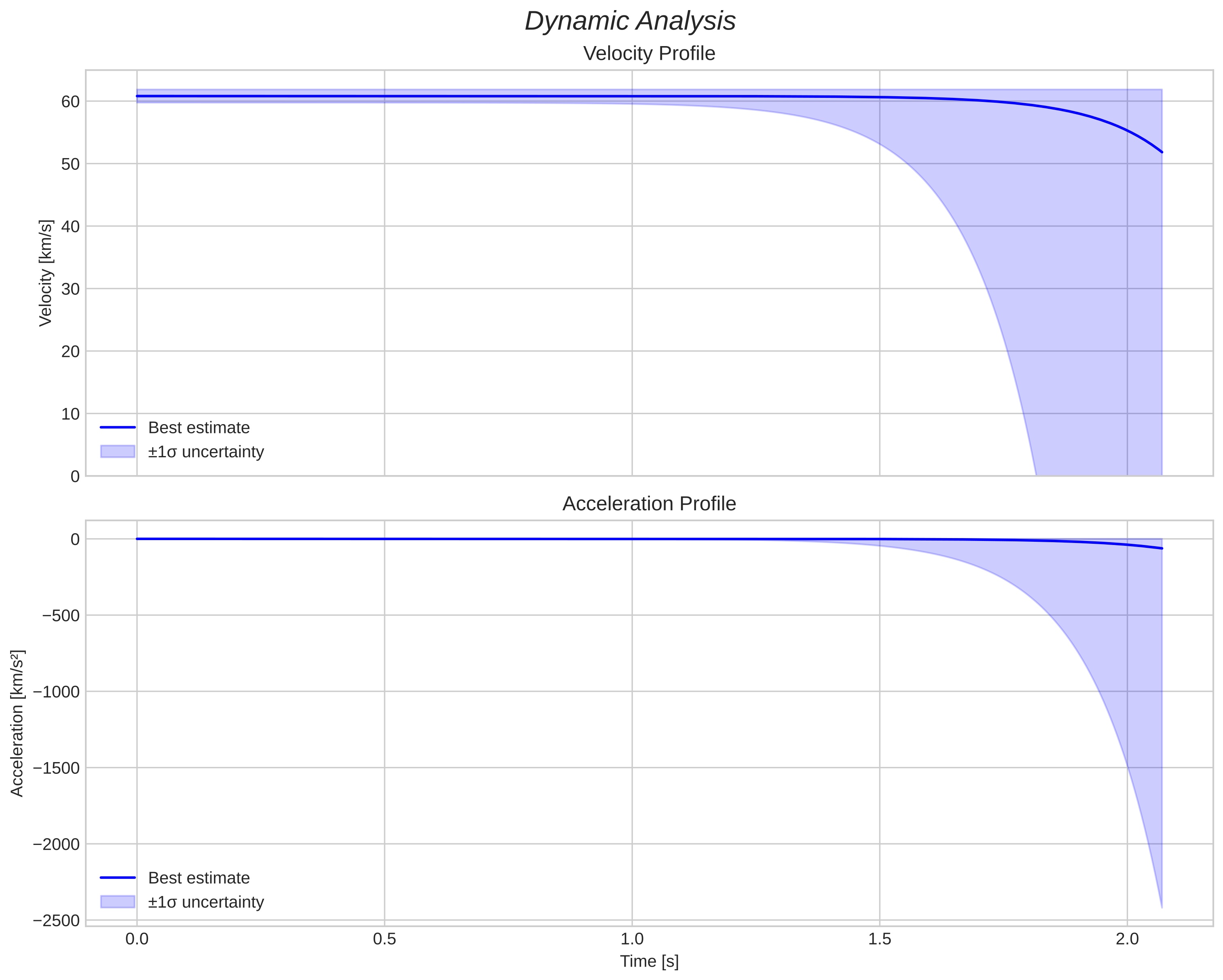 speed and acceleration