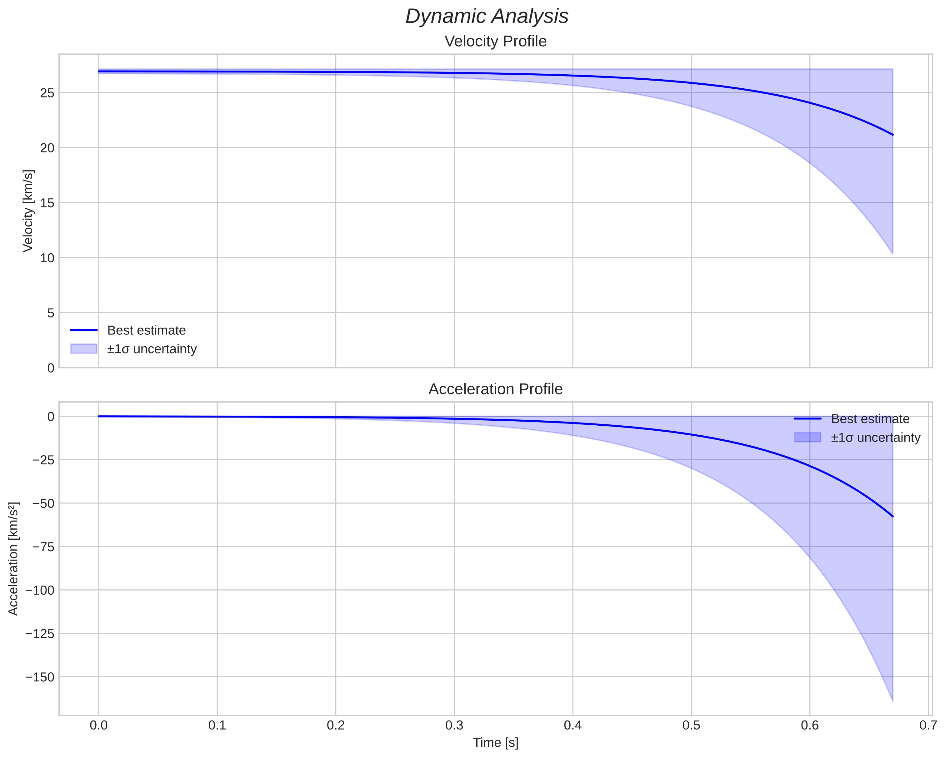 speed and acceleration
