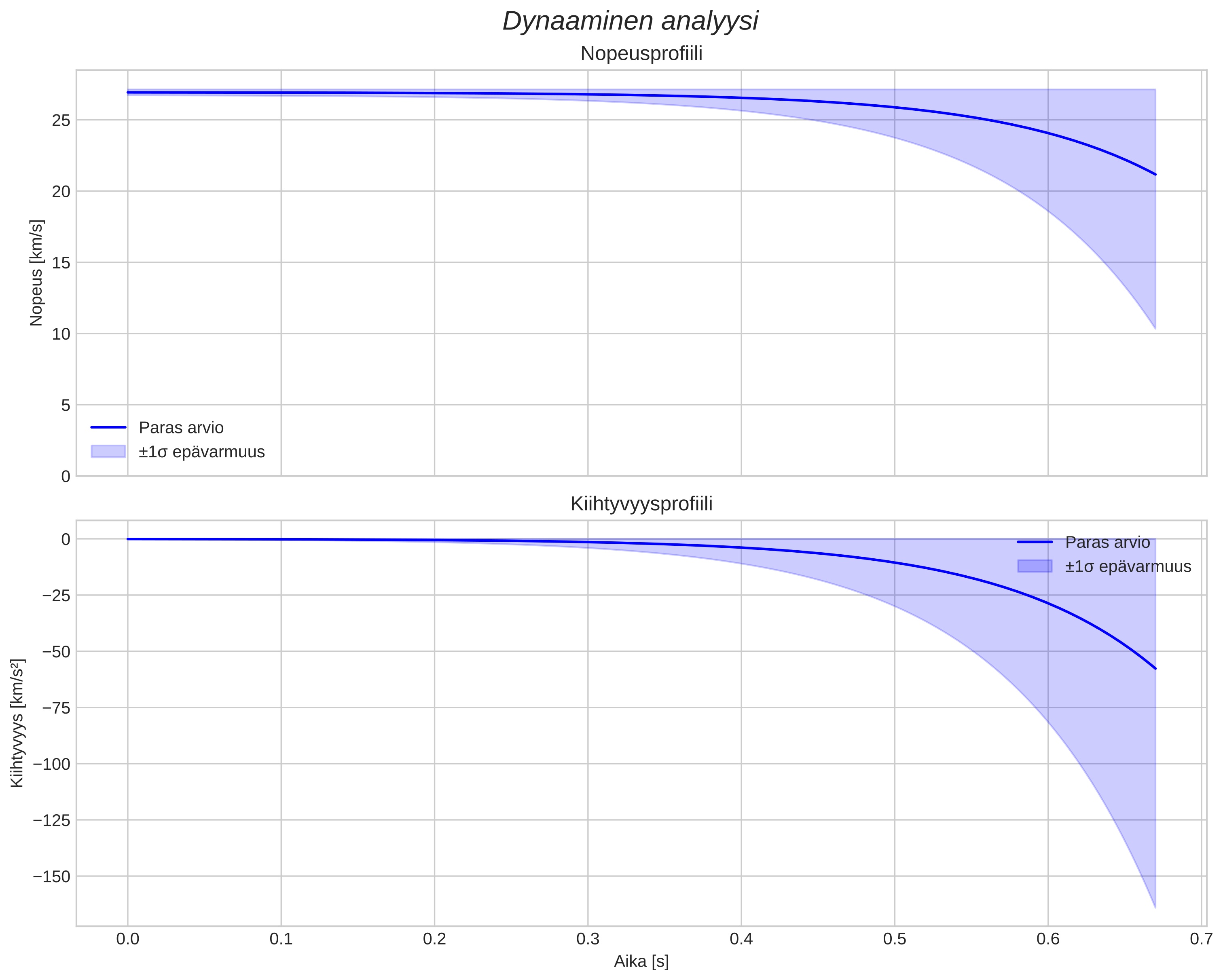 speed and acceleration