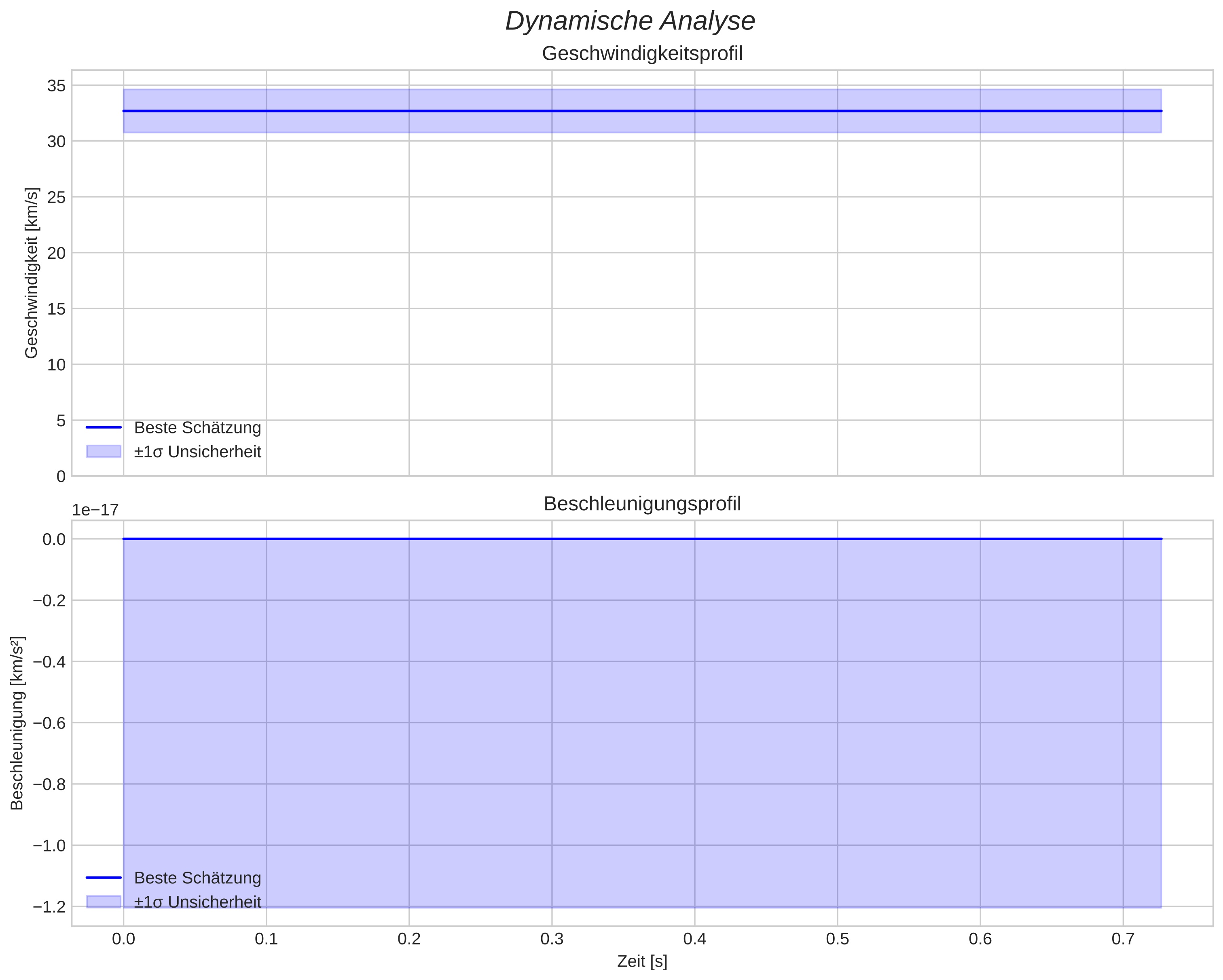 speed and acceleration