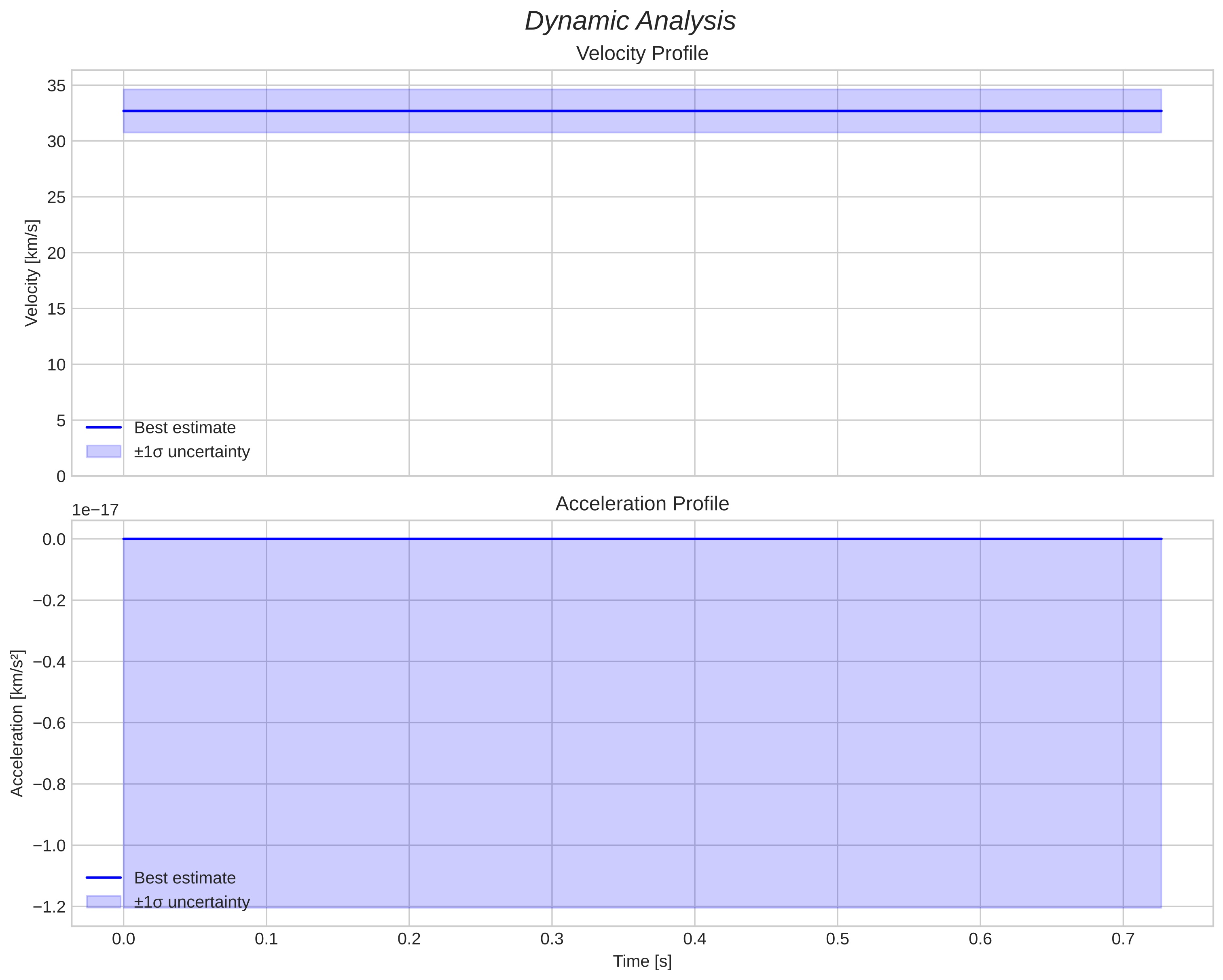 speed and acceleration