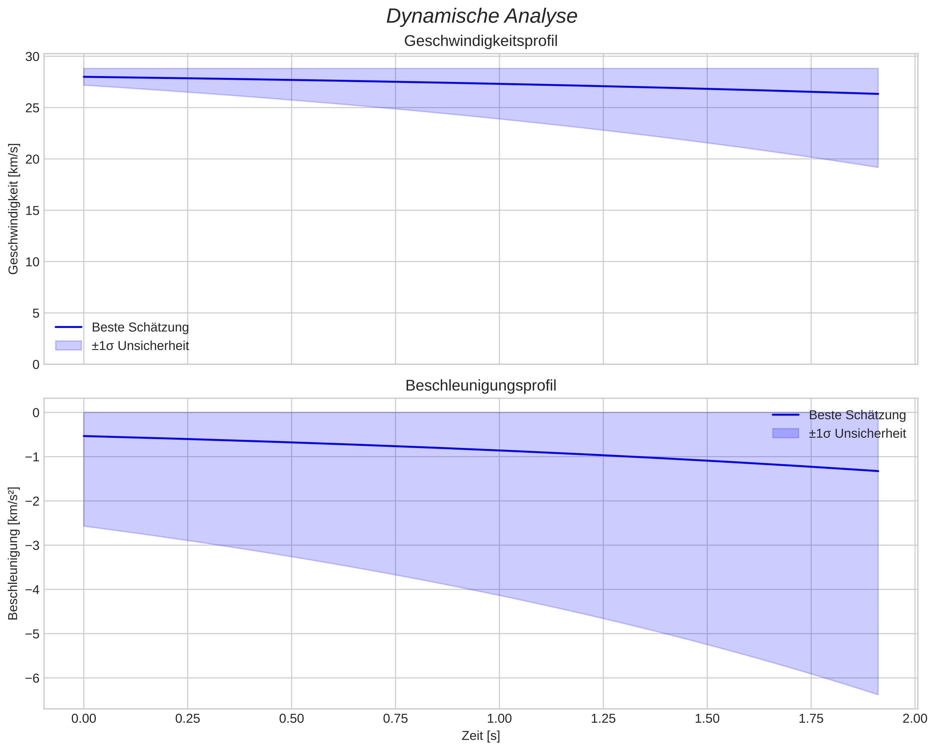 speed and acceleration